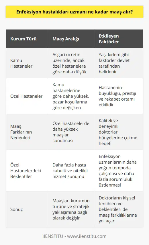 Enfeksiyon Uzmanı Maaşları  Enfeksiyon hastalıkları ve mikrobiyoloji alanında çalışan uzman hekimler, hastanelerde virüs, bakteri ve parazit gibi mikroorganizmaların yol açtığı çok sayıda hastalığın tanı, takip ve tedavisini gerçekleştiren önemli bir rol üstlenirler. Bu hekimlerin maaşları ise, çalıştıkları kuruma bağlı olarak değişiklik gösterir.  Kamu Hastanelerinde Enfeksiyon Uzmanı Maaşları  Kamu hastanelerinde görev yapan enfeksiyon uzmanlarının maaşları, devlet tarafından belirlenen ve yaş, kıdem gibi faktörlere göre değişen bir yapıya sahiptir. Genellikle bu maaşlar, asgari ücretin üzerinde olmakla birlikte, özel hastanelerle kıyaslandığında daha düşük seviyelerde olabilmektedir.  Özel Hastanelerde Enfeksiyon Uzmanı Maaşları  Özel hastanelerde çalışan enfeksiyon uzmanlarının maaşları ise, hastane yönetiminin belirlediği ve pazar koşullarına göre şekillenen, daha yüksek seviyelerde olabilmektedir. Bu maaşlar, kurumun büyüklüğü ve prestiji ile de doğru orantılı olarak artabilmektedir.  Maaşlar Arasındaki Farklar ve Nedenleri  Enfeksiyon uzmanlarının maaşları arasındaki farklar, altında yatan bazı sebeplerle açıklanabilir. Öncelikle, özel hastaneler daha yüksek maaşlar sunarak kaliteli ve deneyimli doktorları bünyelerine çekmeyi hedeflemektedir. Bu durum, özel hastanelerin daha rekabetçi bir ortamda faaliyet göstermesinden ve bu alandaki başarılarının, gelirlerine doğrudan etki etmesinden kaynaklanmaktadır.  Özel hastanelerde daha fazla sayıda hasta kabul edilmesi ve bu hastaların paralarına göre daha nitelikli hizmet alabilmesi, enfeksiyon uzmanlarının daha yüksek maaşlar beklentisine girmelerine yol açmaktadır. Ayrıca, özel hastanelerde çalışan enfeksiyon uzmanlarının daha yoğun bir tempoda görev yapmaları ve daha fazla sorumluluk üstlenmeleri de, maaşlarının daha yüksek olmasının haklı gerekçeleri arasında sayılabilir.  Sonuç olarak, enfeksiyon hastalıkları uzmanı hekimlerin maaşları, çalıştıkları kamu veya özel hastanelere bağlı olarak belirlenmekte ve bu maaşlar arasında önemli farklar bulunabilmektedir. Bu durum, hem hastanelerin stratejik yaklaşımlarından hem de doktorların kişisel tercih ve beklentilerinden kaynaklanmaktadır.