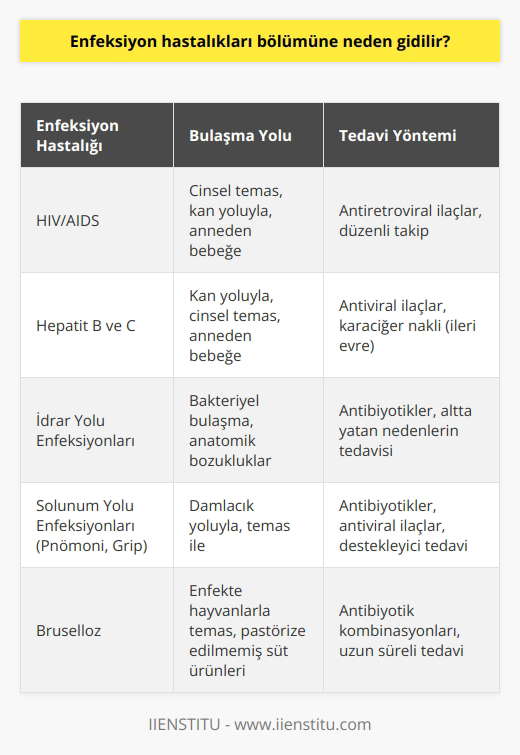Enfeksiyon Hastalıkları Bölümüne Neden Gidilir? Enfeksiyon hastalıkları bölümü, virüs, bakteri ve parazit gibi mikroorganizmaların neden olduğu hastalıkların teşhis, takip ve tedavisi için ziyaret edilir. Bu alanda görev yapan enfeksiyon uzmanları ve diğer tıbbi sağlık çalışanları, 21. yüzyılın bilimsel bilgileri ışığında tanı ve tedavi süreçlerini yönetirler. İkinci basamak sağlık hizmetlerinde ise, HIV, AIDS, cinsel yolla bulaşan hastalıklar, sarılık (hepatitler), bruselloz, tifo, ateşli hastalıklar, idrar yolu enfeksiyonları, grip, ishaller ve solunum yolu enfeksiyonları gibi birçok hastalığın tedavisi gerçekleştirilir. Enfeksiyon Uzmanı ve Enfeksiyon Hastalıkları Biriminin Görevleri Enfeksiyon uzmanı ve enfeksiyon hastalıkları birimi, hastanede meydana gelebilecek enfeksiyonların kontrolü ve bu enfeksiyonları en aza indirebilmek adına gerekli çalışmaları yaparak hastaların güvenliğini sağlar. Ayrıca, hasta ve hasta yakınlarına bu konuda eğitimler verilerek enfeksiyonların oluşma riskinin azaltılması amaçlanır. Enfeksiyon Uzmanlığı ve Maaşlar Enfeksiyon uzmanlarının maaşları, çalıştıkları kuruma göre değişiklik göstermektedir. Kamu hastanelerinde ve özel hastanelerde çalışan enfeksiyon uzmanlarının maaşları arasında farklılıklar bulunmaktadır. Bu sebeple, enfeksiyon uzmanlığı mesleği tercih eden kişiler, seçtikleri çalışma olanaklarına göre maaş ve diğer fırsatlar konusunda değerlendirmeler yapmalıdır. Sonuç olarak, enfeksiyon hastalıkları bölümü ve enfeksiyon uzmanları, önemli hastalık grupları olan enfeksiyon hastalıklarının tanı ve tedavi süreçlerinde önemli bir rol oynarlar. Enfeksiyon bölümüne başvuran hastalar, alanında uzman hekimler ve tıbbi sağlık çalışanları tarafından desteklenerek enfeksiyonlarla mücadele etme imkanına sahip olurlar. Enfeksiyon uzmanlarının görev ve sorumluluklarının yanı sıra, çalıştıkları kuruma göre maaş ve diğer olanaklar konusunda da farklılıklar mevcuttur. Bu sebeple, bu alanda kariyer hedefleyen kişilerin bu faktörleri göz önünde bulundurmaları önemlidir.
