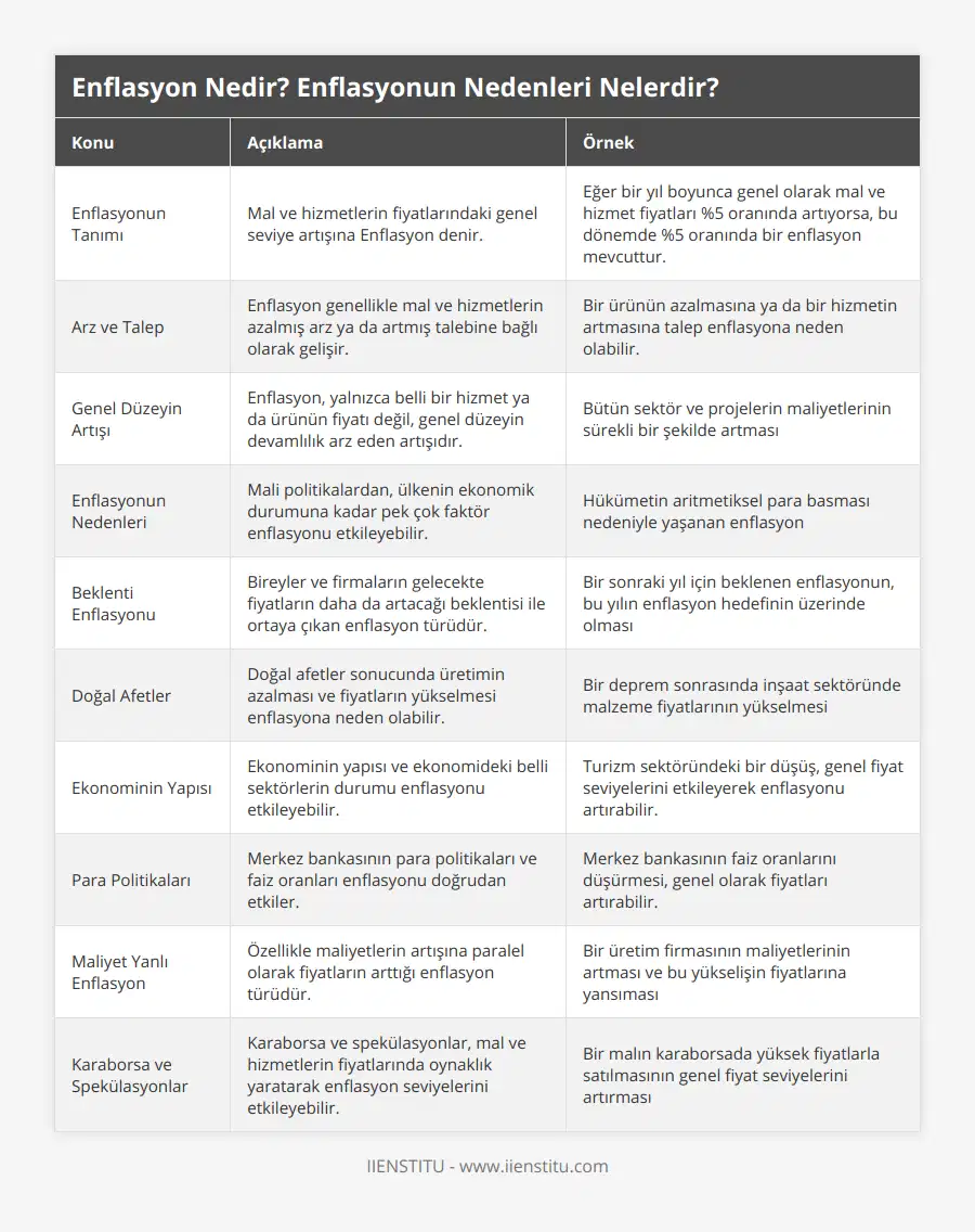 Enflasyonun Tanımı, Mal ve hizmetlerin fiyatlarındaki genel seviye artışına Enflasyon denir, Eğer bir yıl boyunca genel olarak mal ve hizmet fiyatları %5 oranında artıyorsa, bu dönemde %5 oranında bir enflasyon mevcuttur, Arz ve Talep, Enflasyon genellikle mal ve hizmetlerin azalmış arz ya da artmış talebine bağlı olarak gelişir, Bir ürünün azalmasına ya da bir hizmetin artmasına talep enflasyona neden olabilir, Genel Düzeyin Artışı, Enflasyon, yalnızca belli bir hizmet ya da ürünün fiyatı değil, genel düzeyin devamlılık arz eden artışıdır, Bütün sektör ve projelerin maliyetlerinin sürekli bir şekilde artması, Enflasyonun Nedenleri, Mali politikalardan, ülkenin ekonomik durumuna kadar pek çok faktör enflasyonu etkileyebilir, Hükümetin aritmetiksel para basması nedeniyle yaşanan enflasyon, Beklenti Enflasyonu, Bireyler ve firmaların gelecekte fiyatların daha da artacağı beklentisi ile ortaya çıkan enflasyon türüdür, Bir sonraki yıl için beklenen enflasyonun, bu yılın enflasyon hedefinin üzerinde olması, Doğal Afetler, Doğal afetler sonucunda üretimin azalması ve fiyatların yükselmesi enflasyona neden olabilir, Bir deprem sonrasında inşaat sektöründe malzeme fiyatlarının yükselmesi, Ekonominin Yapısı, Ekonominin yapısı ve ekonomideki belli sektörlerin durumu enflasyonu etkileyebilir, Turizm sektöründeki bir düşüş, genel fiyat seviyelerini etkileyerek enflasyonu artırabilir, Para Politikaları, Merkez bankasının para politikaları ve faiz oranları enflasyonu doğrudan etkiler, Merkez bankasının faiz oranlarını düşürmesi, genel olarak fiyatları artırabilir, Maliyet Yanlı Enflasyon, Özellikle maliyetlerin artışına paralel olarak fiyatların arttığı enflasyon türüdür, Bir üretim firmasının maliyetlerinin artması ve bu yükselişin fiyatlarına yansıması, Karaborsa ve Spekülasyonlar, Karaborsa ve spekülasyonlar, mal ve hizmetlerin fiyatlarında oynaklık yaratarak enflasyon seviyelerini etkileyebilir, Bir malın karaborsada yüksek fiyatlarla satılmasının genel fiyat seviyelerini artırması