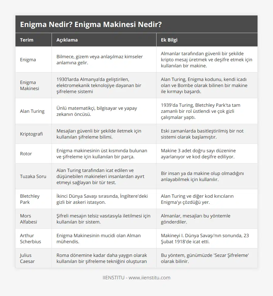 Enigma, Bilmece, gizem veya anlaşılmaz kimseler anlamına gelir, Almanlar tarafından güvenli bir şekilde kripto mesaj üretmek ve deşifre etmek için kullanılan bir makine, Enigma Makinesi, 1930’larda Almanya’da geliştirilen, elektromekanik teknolojiye dayanan bir şifreleme sistemi, Alan Turing, Enigma kodunu, kendi icadı olan ve Bombe olarak bilinen bir makine ile kırmayı başardı, Alan Turing, Ünlü matematikçi, bilgisayar ve yapay zekanın öncüsü, 1939'da Turing, Bletchley Park'ta tam zamanlı bir rol üstlendi ve çok gizli çalışmalar yaptı, Kriptografi, Mesajları güvenli bir şekilde iletmek için kullanılan şifreleme bilimi, Eski zamanlarda basitleştirilmiş bir not sistemi olarak başlamıştır, Rotor, Enigma makinesinin üst kısmında bulunan ve şifreleme için kullanılan bir parça, Makine 3 adet doğru sayı düzenine ayarlanıyor ve kod deşifre ediliyor, Tuzaka Soru, Alan Turing tarafından icat edilen ve düşünebilen makineleri insanlardan ayırt etmeyi sağlayan bir tür test, Bir insan ya da makine olup olmadığını anlayabilmek için kullanılır, Bletchley Park, İkinci Dünya Savaşı sırasında, İngiltere'deki gizli bir askeri istasyon, Alan Turing ve diğer kod kırıcıların Enigma'yı çözdüğü yer, Mors Alfabesi, Şifreli mesajın telsiz vasıtasıyla iletilmesi için kullanılan bir sistem, Almanlar, mesajları bu yöntemle gönderdiler, Arthur Scherbius, Enigma Makinesinin mucidi olan Alman mühendis, Makineyi I Dünya Savaşı'nın sonunda, 23 Şubat 1918'de icat etti, Julius Caesar, Roma dönemine kadar daha yaygın olarak kullanılan bir şifreleme tekniğini oluşturan, Bu yöntem, günümüzde 'Sezar Şifreleme' olarak bilinir