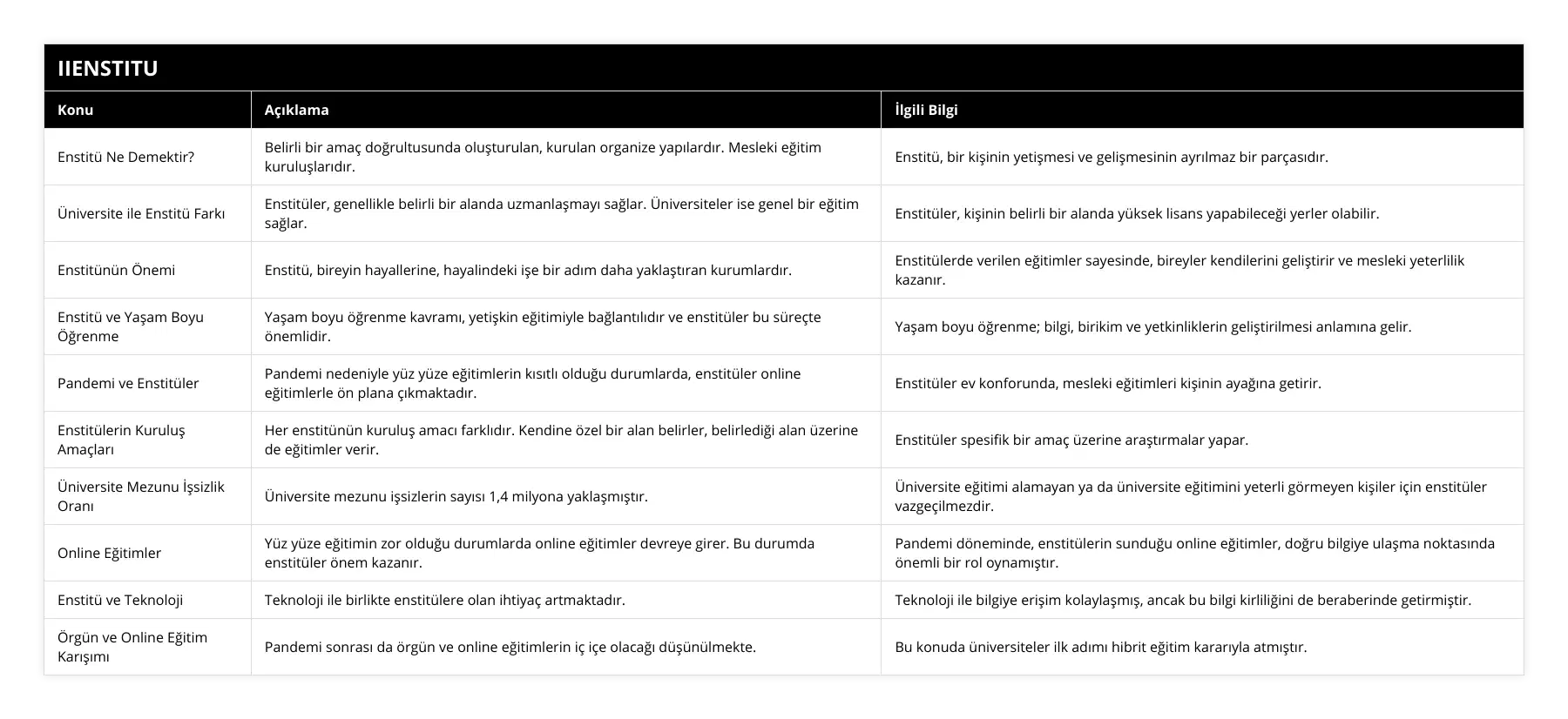 Enstitü Ne Demektir?, Belirli bir amaç doğrultusunda oluşturulan, kurulan organize yapılardır Mesleki eğitim kuruluşlarıdır, Enstitü, bir kişinin yetişmesi ve gelişmesinin ayrılmaz bir parçasıdır, Üniversite ile Enstitü Farkı, Enstitüler, genellikle belirli bir alanda uzmanlaşmayı sağlar Üniversiteler ise genel bir eğitim sağlar, Enstitüler, kişinin belirli bir alanda yüksek lisans yapabileceği yerler olabilir, Enstitünün Önemi, Enstitü, bireyin hayallerine, hayalindeki işe bir adım daha yaklaştıran kurumlardır, Enstitülerde verilen eğitimler sayesinde, bireyler kendilerini geliştirir ve mesleki yeterlilik kazanır, Enstitü ve Yaşam Boyu Öğrenme, Yaşam boyu öğrenme kavramı, yetişkin eğitimiyle bağlantılıdır ve enstitüler bu süreçte önemlidir, Yaşam boyu öğrenme; bilgi, birikim ve yetkinliklerin geliştirilmesi anlamına gelir, Pandemi ve Enstitüler, Pandemi nedeniyle yüz yüze eğitimlerin kısıtlı olduğu durumlarda, enstitüler online eğitimlerle ön plana çıkmaktadır, Enstitüler ev konforunda, mesleki eğitimleri kişinin ayağına getirir, Enstitülerin Kuruluş Amaçları, Her enstitünün kuruluş amacı farklıdır Kendine özel bir alan belirler, belirlediği alan üzerine de eğitimler verir, Enstitüler spesifik bir amaç üzerine araştırmalar yapar, Üniversite Mezunu İşsizlik Oranı, Üniversite mezunu işsizlerin sayısı 1,4 milyona yaklaşmıştır, Üniversite eğitimi alamayan ya da üniversite eğitimini yeterli görmeyen kişiler için enstitüler vazgeçilmezdir, Online Eğitimler, Yüz yüze eğitimin zor olduğu durumlarda online eğitimler devreye girer Bu durumda enstitüler önem kazanır, Pandemi döneminde, enstitülerin sunduğu online eğitimler, doğru bilgiye ulaşma noktasında önemli bir rol oynamıştır, Enstitü ve Teknoloji, Teknoloji ile birlikte enstitülere olan ihtiyaç artmaktadır, Teknoloji ile bilgiye erişim kolaylaşmış, ancak bu bilgi kirliliğini de beraberinde getirmiştir, Örgün ve Online Eğitim Karışımı, Pandemi sonrası da örgün ve online eğitimlerin iç içe olacağı düşünülmekte, Bu konuda üniversiteler ilk adımı hibrit eğitim kararıyla atmıştır
