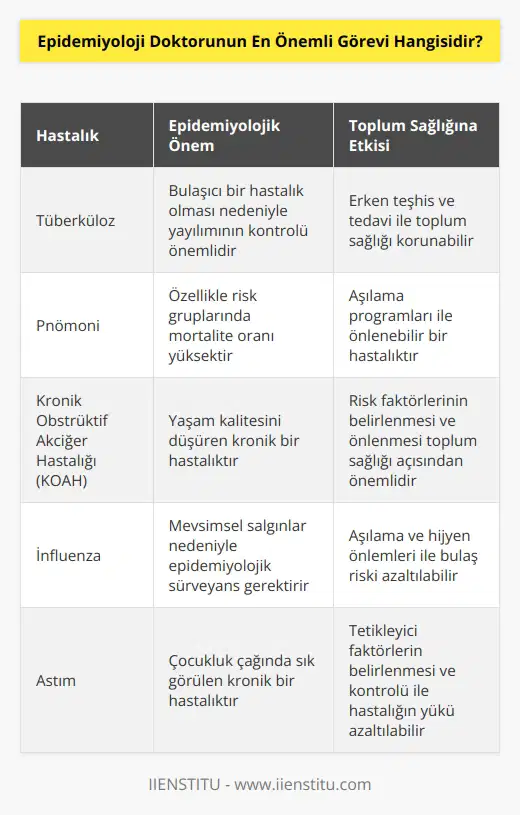 Toplumda meydana gelen hastalığın yaygınlığını ortaya çıkarmak. İlgili hastalığın ortaya çıkarılması, sağlığın planlanması, sağlık politikalarının yeniden oluşturulmasında önemli olduğunu belirmemiz gerekir. Özellikle solunum sistemini ilgilendiren hastalıklar tüberküloz, pnömoni, kronik abstrüktif akciğer hastalığı gibi toplum içinde sık sık ortaya çıkan hastalıklar arasındadır. Bu açıdan oldukça önemlidir.