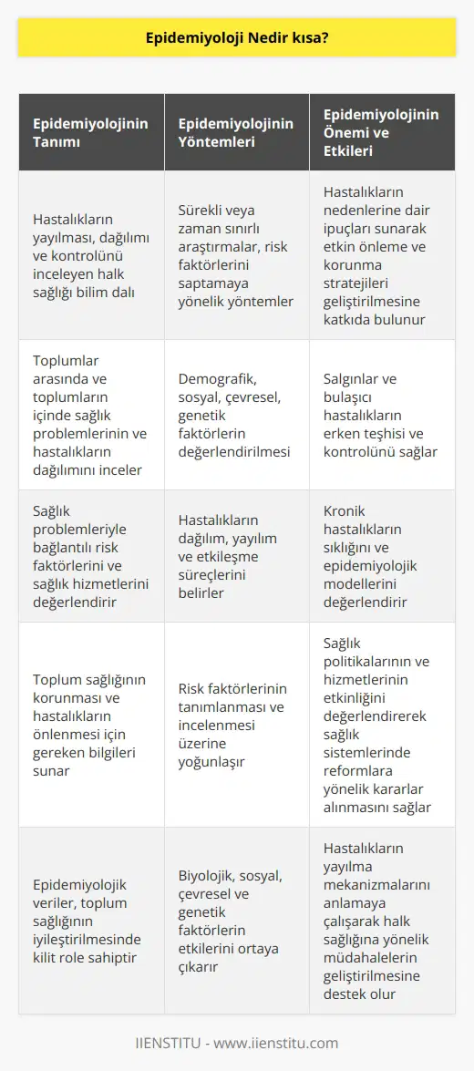 Epidemiyoloji Tanımı ve Amacı  Epidemiyoloji, halk sağlığı biliminin temel disiplinlerinden biri olarak, hastalıkların yayılması, dağılımı ve kontrolünü inceleyen bilim dalıdır. Toplumlar arasında ve toplumların içinde sağlık problemlerinin ve hastalıkların dağılımını, bu problemlerle bağlantılı risk faktörlerini ve sağlık hizmetlerini değerlendirmeyi amaçlar. Kısacası, epidemiyoloji toplum sağlığının korunması ve hastalıkların önlenmesi için gereken bilgileri sunar.  İlkeler ve Yöntemler  Epidemiyolojik çalışmalar, sürekli ya da zaman sınırlı olan araştırmalar şeklinde düzenlenebilir. Bu araştırmalarda, değerlendirme, tanı ve önleme amaçlı demografik, sosyal, çevresel, genetik ve bazı risk faktörlerini saptamaya yönelik yöntemler kullanılır. Bu yöntemler aracılığıyla dağılım, yayılım ve etkileşme süreçleri belirlenir.  Önemi ve Uygulama Alanları  Epidemiyolojinin sağlık alanında önemi büyüktür. Hastalıkların nedenlerine dair ipuçları sunarak, etkin önleme ve korunma stratejileri geliştirilmesine katkıda bulunur. Salgınlar ve bulaşıcı hastalıkların erken teşhisi ve kontrolü, kronik hastalıkların sıklığı ve epidemiyolojik modellerin değerlendirilmesi gibi konular epidemiyolojinin uygulama alanlarıdır.  Risk Faktörlerinin Tespiti  Toplum sağlığı açısından önemli olan epidemiyolojik çalışmalar, risk faktörlerinin tanımlanması ve incelenmesi üzerine yoğunlaşır. Bu çalışmalar, belirli bir hastalık için biyolojik, sosyal, çevresel ve genetik faktörlerin etkilerini ortaya çıkarır ve popülasyon bazlı koruma stratejileri geliştirir.  Etkisi ve Katkıları  Epidemiyoloji, hastalıkların yayılma mekanizmalarını anlamaya çalışarak, halk sağlığına yönelik müdahalelerin geliştirilmesine destek olur. Aynı zamanda, sağlık politikalarının ve hizmetlerinin etkinliğini değerlendiren çalışmalara dayanarak, sağlık sistemlerinde yapısal ve fonksiyonel reformlara yönelik kararlar alınmasını sağlar. Özetle, epidemiyolojinin sağladığı bilimsel veriler, toplum sağlığının iyileştirilmesinde kilit role sahiptir.