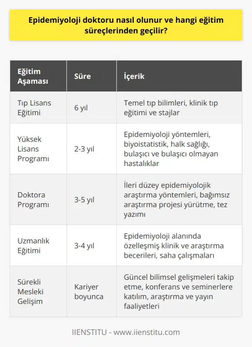 Epidemiyoloji Doktorluğu ve Eğitim Süreci Epidemiyoloji doktorluğu nasıl olunur ve hangi eğitim süreçlerinden geçilir sorusunu yanıtlamadan önce epidemiyolojinin tarihsel gelişimine kısaca değinmekte fayda vardır. Epidemiyoloji tarih boyunca çeşitli dönemlerde gelişmiş ve 21. yüzyılın modern yöntemleriyle artık ayrı bir disiplin olarak değerlendirilmektedir. Bu disiplin, insan topluluklarında meydana gelen hastalıkların değerlendirilmesi ve incelenmesi süreçlerine odaklanmakta ve önlemeye yönelik çalışmalara bilgi sağlamaktadır. Epidemiyoloji Doktoru Kimdir ve Görevleri Nelerdir? Epidemiyoloji doktoru, tıp lisans eğitimini tamamlamış ve insanlarında ve hayvanlarda ortaya çıkan hastalıkların gruplandırılmasını amaçlayan, hastalıkların genel tanımlarını belirleyen ve hastalığın ortaya çıkma nedenleri ile etkilerini inceleyen tıbbi sağlık personelidir. Ayrıca, bu tür sorunları pozitif bilimler kapsamında araştıran ve değerlendiren bir uzmana denir. Epidemiyoloji Doktoru Eğitim Süreci Epidemiyoloji doktoru olabilmek için öncelikle tıp lisans eğitiminin tamamlanması gerekmektedir. Bu eğitimi tamamlayan indivandu, epidemiyoloji alanında uzmanlaşmak için ileri eğitim süreçlerine dahil olmalıdır. Bu süreç genellikle yüksek lisans ve ardından doktora programlarını içermektedir. Bu programlarda, adaylar bulaşıcı ve bulaşıcı olmayan hastalıkların sebep ve etkilerini, çevresel faktörlerle ilişkilerini ve teşhis yöntemlerini ele alarak, gelişen bilim ve teknoloji ile sürekli güncel bilgilerle donanmaya çalışırlar. Epidemiyoloji Doktorluğunda Kariyer Olanakları Epidemiyoloji doktorları hem kamu hem de özel sektörde çalışma imkanına sahiptir. Çeşitli sağlık kuruluşlarında, hastanelerde, üniversite kliniklerinde veya araştırma laboratuvarlarında görev alarak hastalıkların değerlendirilmesi, önlenmesi ve kontrol süreçlerine katkı sağlamaktadırlar. Ayrıca, dünya çapındaki sağlık örgütlerinde ve ulusal sağlık makamlarında epidemiyolojik araştırmalar yürütüp, yeni yöntemler ve stratejiler geliştirmekte önemli rol oynamaktadırlar. Sonuç olarak, epidemiyoloji doktoru olma yolunda atılması gereken adımların başında tıp lisans eğitimini tamamlamak ve ardından ileri düzey uzmanlık eğitimlerine katılmak bulunmaktadır. Bu süreçlerin ardından, alanlarında uzmanlaşmış epidemiyoloji doktorları, insan sağlığını koruma ve hastalık kontrolünde önemli görevler üstlenerek toplumun sağlık düzeyinin yükseltilmesi ve küresel sağlık sorunlarına çözüm üretmekte hayati önem taşımaktadırlar.