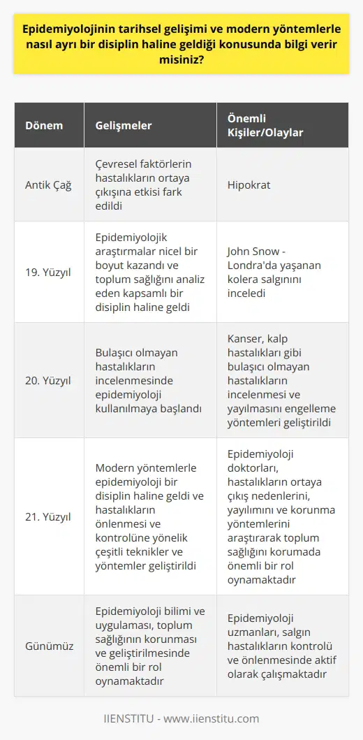 Epidemiyolojinin tarihsel süreci ve modern yöntemlerle bir disiplin hâline gelmesi, insanlık tarihinde salgın hastalıklarla mücadele yöntemlerinin geliştirilmesinde önemli bir rol oynamıştır. Epidemiyoloji başlangıçta sadece bulaşıcı hastalıkların yayılımını kontrol etme amacıyla kullanılan bir araçken, 20. yüzyılın başında bulaşıcı olmayan hastalıkların incelenmesinde de kullanılmaya başlanmıştır. Bunun sonucunda, bu bilim dalı toplum sağlığının genel olarak değerlendirilmesinde kullanılan ayrı bir disiplin hâline gelmiştir.  Tarih boyunca epidemiyoloji, hastalıkların yayılımına etki eden faktörler üzerinde yapılan çalışmalara ve yaşanan hastalıkların çözümünde kullanılan yöntemlerle şekillenmiştir. Bilinen en eski zamanlarda yaşayan ünlü hekim Hipokrat, çevresel faktörlerin hastalıkların ortaya çıkışına etkisi olduğunu fark etmiştir. Bu fikir, daha sonra gerçekleştirilecek epidemiyolojik araştırmaların başlangıcı oldu.  19. yüzyılda, Londrada yaşanan kolera salgınını inceleyen John Snow, hastalığın yayılmasındaki çevresel faktörler üzerinde durmuştur. Bu çalışma, epidemiyolojik araştırmaların nicel bir boyut kazandığı ve araştırmaların toplum sağlığını analiz eden kapsamlı bir disiplin hâline geldiği noktayı temsil eder.  20. ve 21. yüzyıl boyunca epidemiyoloji, bulaşıcı hastalıkların kontrolünün yanı sıra, çevresel faktörler ve genetik faktörlerin spesifik hastalıklarla ilişkisi üzerine daha fazla odaklanmıştır. Bu durum özellikle kanser, kalp hastalıkları gibi bulaşıcı olmayan hastalıkların incelenmesi ve bu hastalıkların yayılmasını engelleme amacıyla kullanılan yöntemlerin geliştirilmesinde etkili olmuştur.   Bu durum, epidemiyolojinin kapsamının genişlemesine ve bu alandaki uzmanlık ihtiyacının artmasına neden olmuştur. Dolayısıyla, bu alanda uzmanlaşmış doktorlar, yani epidemiyoloji doktorları, tıp dünyasında önemli bir rol oynamaya başlamışlardır. Onlar, hastalıkların ortaya çıkış nedenlerini, yayılımını ve hastalıklardan korunma yöntemlerini araştırarak toplum sağlığını koruma ve hastalıkların yayılımını önleme çabalarına liderlik etmektedirler.   Günümüzde, 21. yüzyılın modern yöntemleriyle epidemiyolojinin bir disiplin olduğunu ve hastalıkların önlenmesi ve kontrolüne yönelik çeşitli teknikler ve yöntemler geliştirdiğini görebiliriz. Bu nedenle, epidemiyoloji bilimi ve uygulaması, toplum sağlığının korunması ve geliştirilmesinde önemli bir rol oynamaktadır.