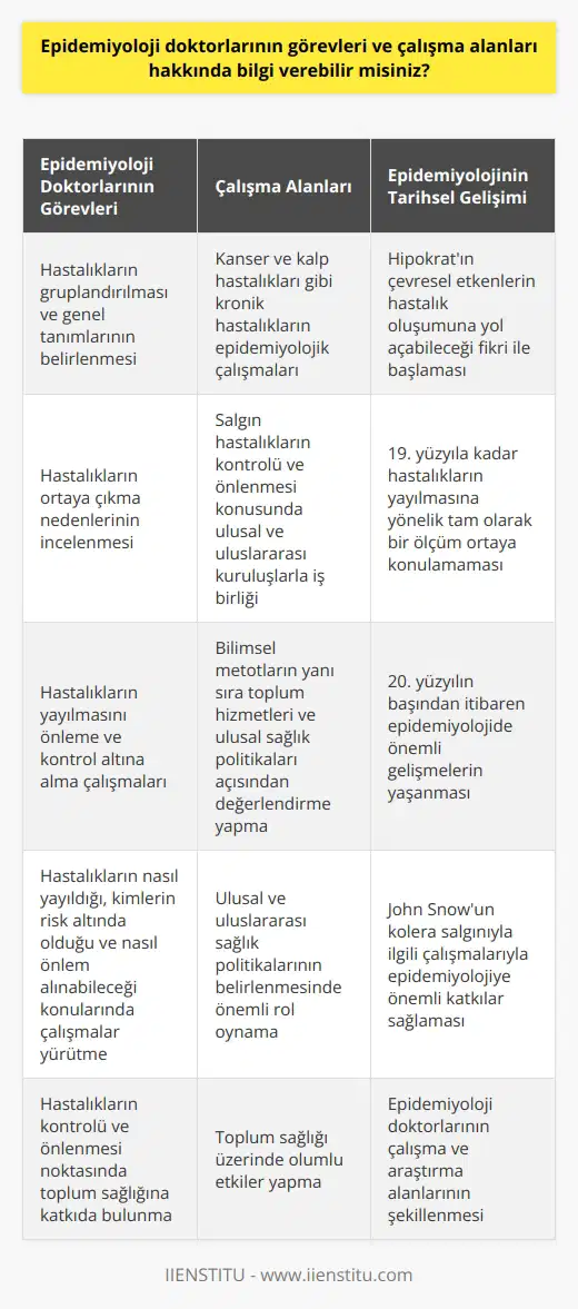 Epidemiyoloji doktorları, tıp lisans eğitimini tamamlamış olup insan ve hayvanlarda ortaya çıkan hastalıkların gruplanması, bunların genel tanımlarının belirlenmesi ve hastalıkların ortaya çıkma nedenlerinin incelenmesi konularında uzmanlaşmış medikal sağlık personelleridir. 21. yüzyılın modern yöntemleriyle, epidemiyoloji ayrı bir disiplin olarak kabul edilir ve insan topluluklarında meydana gelen hastalıkların değerlendirilmesi ve incelenmesi açısından önemli bir role sahiptir. Epidemiyoloji doktorlarının başlıca görevleri arasında, özellikle toplum sağlığı üzerine etkisi olan hastalıkların yayılmasını önleme ve kontrol altına alma çalışmaları yer alır. Bu doğrultuda, hastalıkların nasıl yayıldığı, kimlerin risk altında olduğu ve nasıl önlem alınabileceği gibi konular üzerinde çalışmalar yürütürler. Epidemiyolojik çalışmalar gerçekleştirirken, bilimsel metotların yanı sıra toplum hizmetleri ve ulusal sağlık politikaları açısından da değerlendirme yaparlar. Gelişmiş ülkelerde kanser ve kalp hastalıkları gibi kronik hastalıkların epidemiyolojik çalışmaları özellikle önemli hale gelmiştir. Bu durum, epidemiyoloji doktorlarının çalışma alanlarını genişletmektedir. Ayrıca salgın hastalıkların kontrolü ve önlenmesi konusunda ulusal ve uluslararası kuruluşlarla iş birliği yaparak, toplum sağlığına katkıda bulunurlar. Epidemiyoloji, Hipokrat’ın çevresel etkenlerin hastalık oluşumuna yol açabileceği fikri ile başlamış ve zamanla değişim geçirmiştir. Nitekim, 19. yüzyıla kadar hastalıkların yayılmasına yönelik tam olarak bir ölçüm ortaya konulamamasına rağmen, bu durum 20. yüzyılın başından itibaren değişmiştir. Özellikle kolera salgınıyla ilgili olarak gerçekleştirdiği çalışmalarla bilinen bilim insanı John Snow’un epidemiyolojiye önemli katkıları olmuştur. Bu tür gelişmeler de epidemiyoloji doktorlarının çalışma ve araştırma alanlarını şekillendirmiştir. Sonuç olarak, epidemiyoloji doktorları hastalıkların nedenlerini, yayılım şekillerini ve insanlar üzerindeki etkilerini inceleyerek, hastalıkların kontrolü ve önlenmesi noktasında toplum sağlığına katkıda bulunan önemli sağlık profesyonelleridir. Çalışmaları, toplum sağlığı üzerinde olumlu etkiler yapmakla sınırlı değildir aynı zamanda ulusal ve uluslararası sağlık politikalarının belirlenmesinde de önemli bir rol oynarlar.