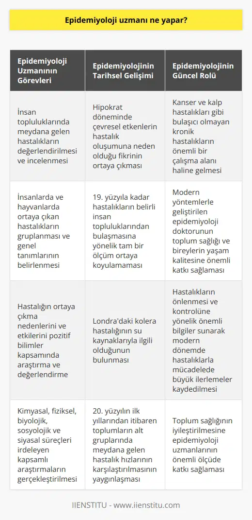 Epidemiyoloji Uzmanının Rolü ve Görevleri  21. yüzyılın modern yöntemleriyle gelişen epidemiyoloji disiplini, insan topluluklarında meydana gelen hastalıkların değerlendirilmesinde ve incelenmesinde önemli bir rol oynamaktadır. Bu alanda çalışan epidemiyoloji doktoru, tıp lisans eğitimini tamamlamış, insanlarda ve hayvanlarda ortaya çıkan hastalıkların gruplanmasını amaçlayan ve bu hastalıkların genel tanımlarının belirlenmesini sağlayan bir tıbbi sağlık personelidir. Ayrıca, hastalığın ortaya çıkma nedenlerini ve etkilerini inceleyen, pozitif bilimler kapsamında araştıran ve değerlendiren bir uzmandır.  Epidemiyolojinin Tarihsel Gelişimi  Epidemiyoloji, Hipokrat döneminden başlayarak çevresel etkenlerin hastalık oluşumuna neden olduğu fikriyle tarihsel gelişim sürecine girmiştir. 19. yüzyıla kadar, meydana gelen hastalıkların belirli insan topluluklarından bulaşmasına ya da yayılmasına yönelik olarak tam olarak bir ölçüm ortaya koyulamamıştır. Londradaki kolera hastalığının su kaynaklarıyla ilgili olduğu bulgusu ise epidemiyolojinin önemli gelişmelerinden biridir.  Bilimci Snowun Gerçekleştirdiği Çalışmalar  Snow, kimyasal, fiziksel, biyolojik, sosyolojik ve siyasal süreçleri irdeleyen kapsamlı araştırmaların önemli bir bölümünü gerçekleştirmiştir. 20. yüzyılın ilk yıllarından itibaren toplumların alt gruplarında meydana gelen hastalık hızlarının karşılaştırılması yaygın hale gelmiştir. Bu yaklaşım temelde, bulaşıcı hastalıkların kontrolü için uygulanmış, fakat daha sonraları çevresel faktörler veya ajanların spesifik hastalıklarla doğrudan ilişkilendirmesi kapsamında yarar sağlamıştır.  Epidemiyoloji ve Kronik Hastalıklar  20. yüzyılın ikinci yarısında, özellikle orta ve yüksek gelirli ülkelerde ortaya çıkan kanser ve kalp hastalıkları gibi bulaşıcı olmayan kronik hastalıklar epidemiyoloji disiplini için önemli bir alan haline gelmiştir. Bu hastalıkların önlenmesi ve kontrolü amacıyla modern yöntemlerle geliştirilen epidemiyoloji doktoru, toplum sağlığı ve bireylerin yaşam kalitesine çok önemli bir katkı sağlamaktadır.  Sonuç olarak, epidemiyoloji uzmanı, insan ve hayvanlarda ortaya çıkan hastalıkların nedenlerini, etkilerini ve yayılımını inceleyerek, hastalıkların önlenmesi ve kontrolüne yönelik önemli bilgiler sunan bir sağlık profesyonelidir. Bu sayede, modern dönemde hastalıklarla mücadelede büyük ilerlemeler kaydedilmekte ve toplum sağlığının iyileştirilmesine önemli ölçüde katkı sağlanmaktadır.