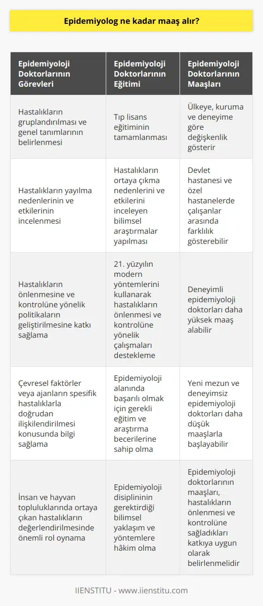 Epidemiyoloji Doktorlarının Maaşı  Epidemiyoloji doktorları, insan ve hayvan topluluklarında ortaya çıkan hastalıkların değerlendirilmesinde önemli bir rol oynarlar. Epidemiyoloji disiplini, 21. yüzyılın modern yöntemleriyle, hastalıkların önlenmesi ve kontrolüne yönelik çalışmaları destekleyen   ler kullanır. Başarılı bir epidemiyoloji doktoru olabilmek için tıp lisans eğitimi tamamlanması ve hastalıkların ortaya çıkma nedenlerini ve etkilerinin incelenmesi gibi konuları içeren bilimsel araştırmalar yapılmalıdır. Peki, epidemiyoloji doktorları ne kadar maaş alır?  Epidemiyoloji Doktorlarının Görev ve Sorumlulukları:  Epidemiyoloji doktorlarının temel görevleri, insan ve hayvanlarda ortaya çıkan hastalıkların gruplandırılması, bu hastalıkların genel tanımlarının belirlenmesi ve hastalıkların yayılma nedenlerini ve etkilerini incelenmesi gibi konuları içerir. Bu bilgiler, hastalıkların önlenmesine ve kontrolüne yönelik politikaların geliştirilmesinde büyük önem taşır. Ayrıca epidemiyoloji doktorları, çevresel faktörler veya ajanların spesifik hastalıklarla doğrudan ilişkilendirmesi konusunda bilgi sağlamaktadır.  Maaş Değerlendirmesi:  Epidemiyoloji doktorlarının maaşları, çalıştıkları ülke, kurum ve deneyime göre değişkenlik gösterir. Ülkemizde çalışan epidemiyoloji doktorlarının maaşları, devlet hastanesi ve özel hastanelerde çalışanlar arasında da farklılık gösterebilir. Deneyimli bir epidemiyoloji doktoru, daha yüksek bir maaş alabilirken, yeni mezun ve deneyimsiz epidemiyoloji doktorları daha düşük maaşlarla başlayabilirler.  Sonuç:  Epidemiyoloji doktorlarının maaşları, eğitim düzeyleri, deneyim ve çalışma koşullarına bağlı olarak önemli farklılıklar gösterebilir. Bu nedenle, epidemiyoloji doktorları ne kadar maaş alır? sorusuna net bir cevap vermek zordur. Ancak, bu alandaki doktorların ülkemizde ve dünya genelinde hastalıkların önlenmesi ve kontrolüne önemli katkılar sağladığı düşünüldüğünde, onların maaşlarının da bu öneme uygun olarak belirlenmesi gerektiği söylenebilir.