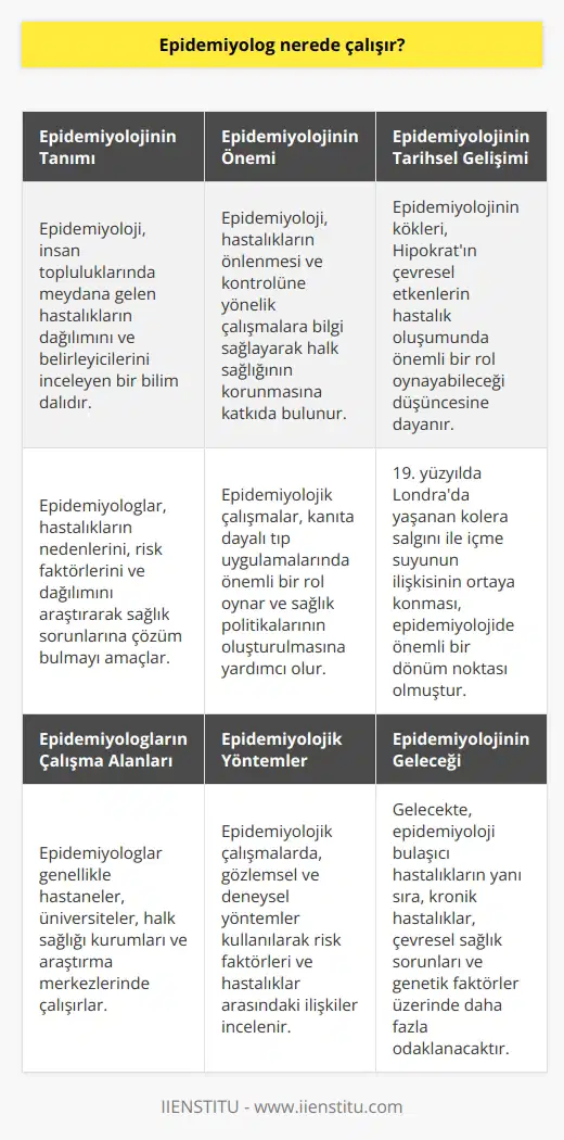 Epidemiyolog Nerede Çalışır?  Epidemiyolojik Yöntemler ve Önemi  Epidemiyoloji, 21. yüzyılın modern yöntemleriyle ayrı bir disiplin olarak insan topluluklarında meydana gelen hastalıkların değerlendirilmesinde ve incelenmesinde önemli bir rol oynamaktadır. Bu bilim dalının amacı, ilgili hastalıkların önlenmesine ve kontrolüne yönelik çalışmalara bilgi sağlayarak insan sağlığının korunmasına katkıda bulunmaktır. Epidemiyolojik çalışmalar, nicel olarak nitelendirilebilecek yöntemler kullanarak sağlık alanında önemli verilere ulaşmayı hedefler.  Epidemiyoloji Doktorunun Görev ve Sorumlulukları  Epidemiyoloji doktoru, tıp lisans eğitimini tamamlamış ve insanlarla hayvanlarda ortaya çıkan hastalıkların gruplamasını amaçlayan bir tıbbi sağlık personelidir. Bu hastalıkların genel tanımlarını belirlemeye çalışmakla kalmaz, aynı zamanda hastalıkların nedenlerini ve etkilerini incelemek için pozitif bilimler kapsamında araştırmalar yapar. Bu sayede, epidemiyoloji doktorları, hastalıklarla mücadelede önemli öneri ve stratejiler geliştirmeye katkı sağlar.  Epidemiyolojinin Tarihsel Gelişimi  Epidemiyolojinin kökenleri, Hipokratın çevresel etkenlerin hastalık oluşumunda önemli bir rol oynayabileceği düşüncesine dayanır. 19. yüzyıla kadar, hastalıkların insan topluluklarından bulaşıp yayılması konusunda somut ölçümler yapılamamıştır. Londrada yaşanan kolera salgını ile içme suyunun ilişkisi, epidemiyoloji alanında önemli bir gelişme olarak kabul edilir.  Olgu Çalışmalarında Epidemiyolojik Yaklaşım  Bilim insanı Snowun gerçekleştirdiği epidemiyolojik çalışmalar, hastalıkların kimyasal, fiziksel, biyolojik, sosyolojik ve siyasal süreçleri incelemeye yönelik kapsamlı bir araştırma dizisine öncülük etmiştir. 20. yüzyılın başlarından itibaren, toplumların alt gruplarında meydana gelen hastalık hızlarının karşılaştırılması daha yaygın hale gelmiştir. Bu yaklaşım, bulaşıcı hastalıkların kontrolü için uygulanmış ancak daha sonra çevresel faktörler ve hastalıklarla direkt ilişkilendirilmesi kapsamında fayda sağlamıştır.  Sonuç  Son olarak, epidemiyoloji doktorlarının çalışma alanları genellikle hastaneler, üniversiteler, kamu sağlığı kuruluşları ve araştırma merkezleri gibi sağlık ve eğitim sektörlerine yöneliktir. Bu alanlarda görev alan epidemiyoloji doktorları, hastalıkların önlenmesi ve kontrolüne yönelik tedbirlerin alınarak, insan sağlığının korunması ve geliştirilmesine katkıda bulunur.