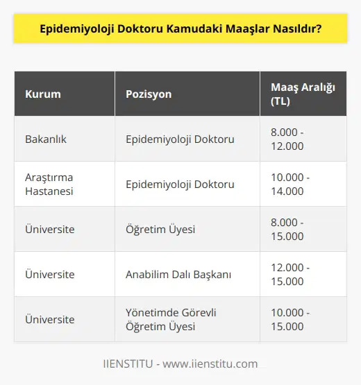Kamu kurumlarında maaşların bu denli değişken olmasının nedeni görev yapılan kurumun statüsü ( Bakanlık veya araştırma hastanesi), mesleki tecrübe yılı gibi nedenlerden dolayı maaşlar değişmektedir. Öğretim üyesi olarak üniversitelerde alınan maaşlar ise 8000 TL ile 15000 TL arasında değişmektedir. Anabilim dalı başkanı olunması, yönetimde farklı görevlerin alınması durumunda ise en yüksek 15000 TL kadar maaşlar yükselmektedir.