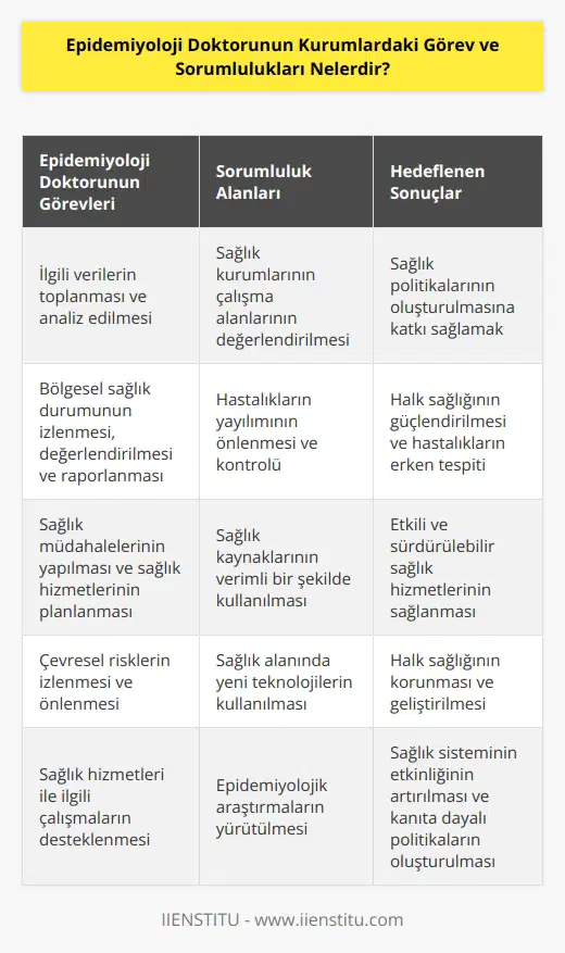 1. İlgili verilerin toplanması ve analiz edilmesi 2. Sağlık kurumlarının çalışma alanlarının değerlendirilmesi 3. Sağlık politikalarının oluşturulması 4. Bölgesel sağlık durumunun izlenmesi, değerlendirilmesi ve raporlanması 5. Hastalıkların yayılımının önlenmesi ve kontrolü 6. Sağlık müdahalelerinin yapılması 7. Sağlık hizmetlerinin planlanması 8. Sağlık kaynaklarının verimli bir şekilde kullanılması 9. Halk sağlığının güçlendirilmesi  10. Çevresel risklerin izlenmesi ve önlenmesi 11. Sağlık alanında yeni teknolojilerin kullanılması 12. Sağlık hizmetleri ile ilgili çalışmaların desteklenmesi