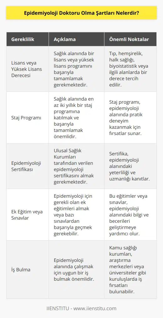 1. Sağlık alanında lisans veya yüksek lisans derecesini tamamlamak 2. Sağlık alanında iki yıllık bir staj programından geçmek 3. Ulusal Sağlık Kurumları tarafından verilen epidemiyoloji sertifikasını almak 4. Epidemiyoloji için gerekli olan ek eğitim almak veya bazı sınavlardan geçmek 5. Epidemiyoloji alanında görev almak için uygun bir iş bulmak