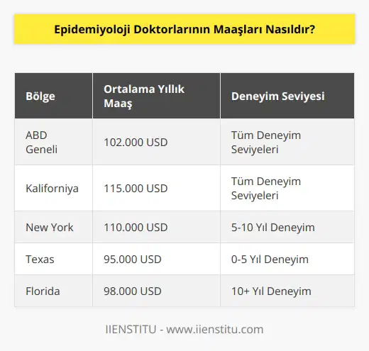 Epidemiyoloji doktorlarının maaşları, bölgeden bölgeye ve doktorun deneyiminden bağımsız olarak değişiklik gösterir. ABDde genel olarak, epidemiyoloji doktorlarının yıllık ortalama maaşı 102.000 ABD dolarıdır. Ancak, bu rakam bölgesel olarak çok farklılık gösterebilir. Örneğin, Kaliforniyada epidemiyoloji doktorlarının ortalama yıllık maaşı 115.000 ABD dolarıdır.