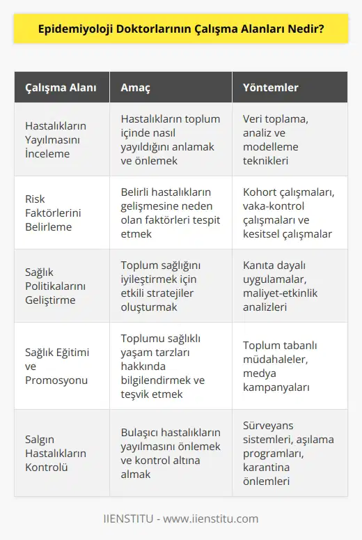 Epidemiyoloji doktorları, toplum sağlığının korunması ve geliştirilmesi için çalışan tıp uzmanlarıdır. Epidemiyoloji doktorları, toplumların sağlık durumunu ve hastalıkların yaygınlığını incelerler. Ayrıca, hastalıkların nedenlerini belirleme, hastalıkların yayılmasını önleme ve toplum sağlığını korumak için çeşitli programların geliştirilmesi için çalışırlar. Epidemiyoloji doktorları ayrıca, toplumların sağlık durumunu incelemek ve sağlık politikalarını geliştirmek için yenilikçi araştırmalar yürütürler.