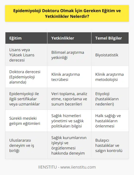Epidemiyoloji doktoru olmak için öncelikle lisans veya yüksek lisans derecesine sahip olmak gerekir. Bunun dışında, epidemiyoloji doktoru olmak için bilimsel araştırma yetkinliği, klinik araştırma tecrübesi, veri toplama, analiz etme, raporlama ve sunum becerileri, sağlık hizmetleri yönetimi ve sağlık politikaları, sağlık kurumlarının işleyişi ve örgütlenmesi hakkında bilgi ve deneyim gereklidir. Ayrıca, epidemiyoloji doktoru olmak için biyostatistik, klinik araştırma ve etiyoloji hakkında temel bilgilere sahip olmak gereklidir.