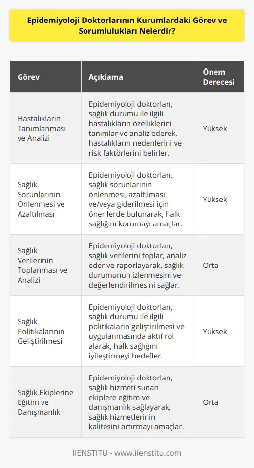 Epidemiyoloji doktorlarının kurumlardaki görev ve sorumlulukları, şunları içerebilir: 1. Sağlık durumu ile ilgili hastalıkların ve hastalıkların özelliklerinin tanımlanması ve analiz edilmesi. 2. Sağlık sorunlarının önlenmesi, azaltılması ve/veya giderilmesi için önerilerde bulunmak. 3. Hastalıkların nedenlerinin belirlenmesi ve risk faktörlerinin tanımlanması. 4. Sağlık verilerinin toplanması, analiz edilmesi ve raporlanması. 5. Sağlık durumu ile ilgili politikaların geliştirilmesi ve uygulanması. 6. Endüstrinin ve/veya kamu politikalarının sağlık durumu üzerindeki etkilerinin değerlendirilmesi. 7. Çevresel risklerin ele alınması ve önlenmesi. 8. Sağlık hizmeti sunan ekiplere eğitim ve danışmanlık sağlamak. 9. Sağlık durumu ile ilgili konularda araştırmaları desteklemek. 10. Hastalıkların ve sağlık durumu ile ilgili konulardaki uygulamaların izlenmesi ve değerlendirilmesi.