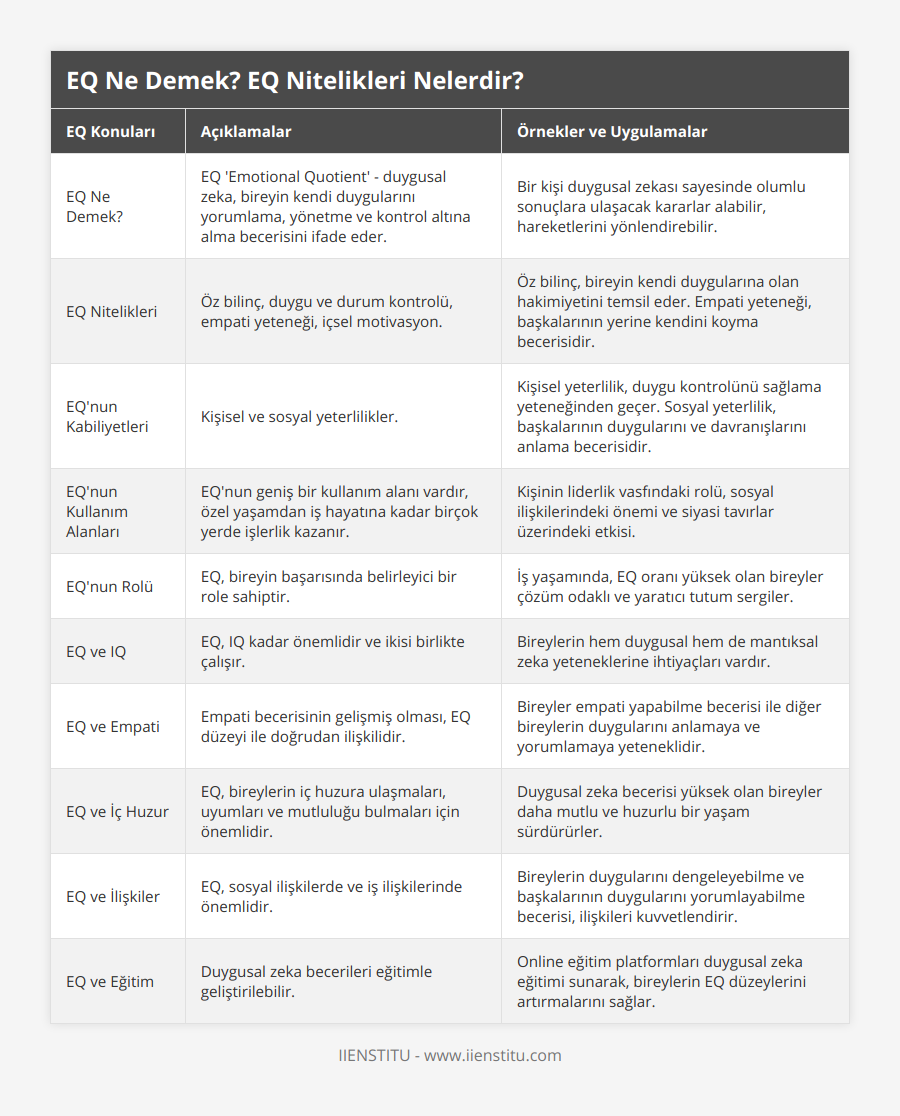 EQ Ne Demek?, EQ 'Emotional Quotient' - duygusal zeka, bireyin kendi duygularını yorumlama, yönetme ve kontrol altına alma becerisini ifade eder, Bir kişi duygusal zekası sayesinde olumlu sonuçlara ulaşacak kararlar alabilir, hareketlerini yönlendirebilir, EQ Nitelikleri, Öz bilinç, duygu ve durum kontrolü, empati yeteneği, içsel motivasyon, Öz bilinç, bireyin kendi duygularına olan hakimiyetini temsil eder Empati yeteneği, başkalarının yerine kendini koyma becerisidir, EQ'nun Kabiliyetleri, Kişisel ve sosyal yeterlilikler, Kişisel yeterlilik, duygu kontrolünü sağlama yeteneğinden geçer Sosyal yeterlilik, başkalarının duygularını ve davranışlarını anlama becerisidir, EQ'nun Kullanım Alanları, EQ'nun geniş bir kullanım alanı vardır, özel yaşamdan iş hayatına kadar birçok yerde işlerlik kazanır, Kişinin liderlik vasfındaki rolü, sosyal ilişkilerindeki önemi ve siyasi tavırlar üzerindeki etkisi, EQ'nun Rolü, EQ, bireyin başarısında belirleyici bir role sahiptir, İş yaşamında, EQ oranı yüksek olan bireyler çözüm odaklı ve yaratıcı tutum sergiler, EQ ve IQ, EQ, IQ kadar önemlidir ve ikisi birlikte çalışır, Bireylerin hem duygusal hem de mantıksal zeka yeteneklerine ihtiyaçları vardır, EQ ve Empati, Empati becerisinin gelişmiş olması, EQ düzeyi ile doğrudan ilişkilidir, Bireyler empati yapabilme becerisi ile diğer bireylerin duygularını anlamaya ve yorumlamaya yeteneklidir, EQ ve İç Huzur, EQ, bireylerin iç huzura ulaşmaları, uyumları ve mutluluğu bulmaları için önemlidir, Duygusal zeka becerisi yüksek olan bireyler daha mutlu ve huzurlu bir yaşam sürdürürler, EQ ve İlişkiler, EQ, sosyal ilişkilerde ve iş ilişkilerinde önemlidir, Bireylerin duygularını dengeleyebilme ve başkalarının duygularını yorumlayabilme becerisi, ilişkileri kuvvetlendirir, EQ ve Eğitim, Duygusal zeka becerileri eğitimle geliştirilebilir, Online eğitim platformları duygusal zeka eğitimi sunarak, bireylerin EQ düzeylerini artırmalarını sağlar