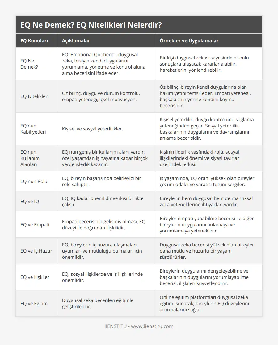 EQ Ne Demek?, EQ 'Emotional Quotient' - duygusal zeka, bireyin kendi duygularını yorumlama, yönetme ve kontrol altına alma becerisini ifade eder, Bir kişi duygusal zekası sayesinde olumlu sonuçlara ulaşacak kararlar alabilir, hareketlerini yönlendirebilir, EQ Nitelikleri, Öz bilinç, duygu ve durum kontrolü, empati yeteneği, içsel motivasyon, Öz bilinç, bireyin kendi duygularına olan hakimiyetini temsil eder Empati yeteneği, başkalarının yerine kendini koyma becerisidir, EQ'nun Kabiliyetleri, Kişisel ve sosyal yeterlilikler, Kişisel yeterlilik, duygu kontrolünü sağlama yeteneğinden geçer Sosyal yeterlilik, başkalarının duygularını ve davranışlarını anlama becerisidir, EQ'nun Kullanım Alanları, EQ'nun geniş bir kullanım alanı vardır, özel yaşamdan iş hayatına kadar birçok yerde işlerlik kazanır, Kişinin liderlik vasfındaki rolü, sosyal ilişkilerindeki önemi ve siyasi tavırlar üzerindeki etkisi, EQ'nun Rolü, EQ, bireyin başarısında belirleyici bir role sahiptir, İş yaşamında, EQ oranı yüksek olan bireyler çözüm odaklı ve yaratıcı tutum sergiler, EQ ve IQ, EQ, IQ kadar önemlidir ve ikisi birlikte çalışır, Bireylerin hem duygusal hem de mantıksal zeka yeteneklerine ihtiyaçları vardır, EQ ve Empati, Empati becerisinin gelişmiş olması, EQ düzeyi ile doğrudan ilişkilidir, Bireyler empati yapabilme becerisi ile diğer bireylerin duygularını anlamaya ve yorumlamaya yeteneklidir, EQ ve İç Huzur, EQ, bireylerin iç huzura ulaşmaları, uyumları ve mutluluğu bulmaları için önemlidir, Duygusal zeka becerisi yüksek olan bireyler daha mutlu ve huzurlu bir yaşam sürdürürler, EQ ve İlişkiler, EQ, sosyal ilişkilerde ve iş ilişkilerinde önemlidir, Bireylerin duygularını dengeleyebilme ve başkalarının duygularını yorumlayabilme becerisi, ilişkileri kuvvetlendirir, EQ ve Eğitim, Duygusal zeka becerileri eğitimle geliştirilebilir, Online eğitim platformları duygusal zeka eğitimi sunarak, bireylerin EQ düzeylerini artırmalarını sağlar