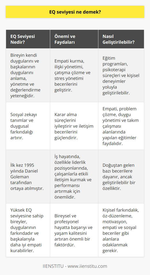 EQ Seviyesi Anlamı  Emosyonel Zeka Kavramı  EQ seviyesi, yani emosyonel zeka seviyesi, bireyin duygularını ve başkalarının duygularını anlama, yönetme ve değerlendirme yeteneğine sahip olma düzeyidir. Daniel Goleman tarafından ilk kez 1995 yılında ortaya atılan bu kavram, kabaca insanın sosyal zekasını tanımlar.  Duyguların Farkındalığı  EQ seviyesi yüksek olan bireyler, kendi duygularının ve başkalarının duygularının farkına vararak, empati kurma ve ilişki yönetme konusunda daha başarılıdırlar. Ayrıca, çatışma ve stres yönetimi, karar alma ve iletişim becerileri de bu seviyedeki bireylerde daha gelişmiştir.  İş Hayatında Önemi  İş hayatında EQ seviyesi önemli rol oynar. Özellikle liderlik pozisyonlarında bulunan kişilerin, çalışanlarıyla    kurabilmeleri ve onların duygularını doğru okuyarak iş performansını artırmaları için emosyonel zeka becerileri gereklidir.  Eğitim ve Gelişim  EQ seviyesi önce doğuştan gelen bazı becerilere dayansa da, eğitim ve kişisel deneyimlerle geliştirilebilir. Özellikle, empati, problem çözme, duygu yönetimi, sosyal beceriler ve takım çalışması gibi alanlarda yapılan çeşitli eğitim programları ve psikoterapi süreçleri, EQ seviyesini artırmada yardımcı olabilir.  Sonuç olarak, EQ seviyesi, insanlar arası ilişkilerde başarı ve yaşam kalitesini artıran önemli bir faktördür. Bu nedenle, emosyonel zeka becerilerini geliştirmeye yönelik eğitim ve öğrenme çabaları bireysel ve profesyonel hayatta büyük öneme sahiptir.