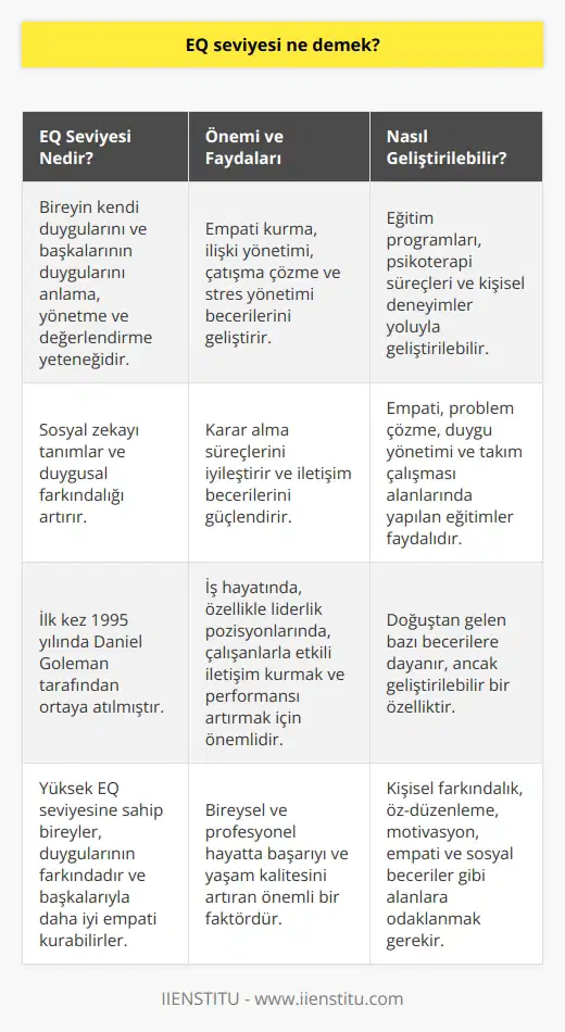 EQ Seviyesi Anlamı Emosyonel Zeka Kavramı EQ seviyesi, yani emosyonel zeka seviyesi, bireyin duygularını ve başkalarının duygularını anlama, yönetme ve değerlendirme yeteneğine sahip olma düzeyidir. Daniel Goleman tarafından ilk kez 1995 yılında ortaya atılan bu kavram, kabaca insanın sosyal zekasını tanımlar. Duyguların Farkındalığı EQ seviyesi yüksek olan bireyler, kendi duygularının ve başkalarının duygularının farkına vararak, empati kurma ve ilişki yönetme konusunda daha başarılıdırlar. Ayrıca, çatışma ve stres yönetimi, karar alma ve iletişim becerileri de bu seviyedeki bireylerde daha gelişmiştir. İş Hayatında Önemi İş hayatında EQ seviyesi önemli rol oynar. Özellikle liderlik pozisyonlarında bulunan kişilerin, çalışanlarıyla kurabilmeleri ve onların duygularını doğru okuyarak iş performansını artırmaları için emosyonel zeka becerileri gereklidir. Eğitim ve Gelişim EQ seviyesi önce doğuştan gelen bazı becerilere dayansa da, eğitim ve kişisel deneyimlerle geliştirilebilir. Özellikle, empati, problem çözme, duygu yönetimi, sosyal beceriler ve takım çalışması gibi alanlarda yapılan çeşitli eğitim programları ve psikoterapi süreçleri, EQ seviyesini artırmada yardımcı olabilir. Sonuç olarak, EQ seviyesi, insanlar arası ilişkilerde başarı ve yaşam kalitesini artıran önemli bir faktördür. Bu nedenle, emosyonel zeka becerilerini geliştirmeye yönelik eğitim ve öğrenme çabaları bireysel ve profesyonel hayatta büyük öneme sahiptir.