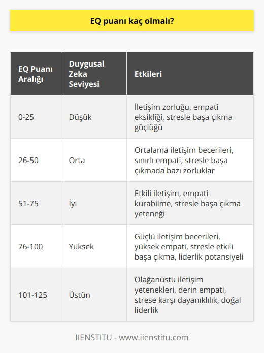 EQ Puanının Önemi Duygusal zeka (EQ), bireyin duygularını ve başkalarının duygularını anlayabilme, yönetebilme ve ifade edebilme yeteneğidir. Günümüzde, EQnun başarı ve ilişkiler açısından önemli olduğu düşünülüyor. İdeal EQ Puanı EQ puanının ne olması gerektiği konusunda kesin bir sayı vermek zor olsa da, çeşitli araştırmalar insanların farklı EQ seviyelerine sahip olduklarını gösteriyor. İdeal puanı belirlerken, özellikle iş hayatında ve sosyal ilişkilerde başarılı bireylerle yapılan çalışmalara bakılmalıdır. EQ Puanının Kariyer Başarısına Etkisi Duygusal zekası yüksek olan bireyler, iletişim becerileri ve liderlik potansiyeli açısından daha başarılı bulunmuştur. Bu nedenle, iş dünyasında başarı için yüksek bir EQ puanının önemli olduğu düşünülür. İşe alım süreçlerinde de adayların EQ seviyeleri dikkate alınır. EQnun İlişkiler Üzerindeki Rolü Duygusal zeka, başkalarını anlama ve duyarlılık gösterme yeteneği olduğu için, bu konuda yetenekli bireylerin daha sağlıklı ilişkiler kurduğu görülür. Bu nedenle, özellikle sosyal ilişkilerde başarılı olabilmeniz için, yüksek EQ puanı gereklidir. EQ Geliştirme Önerileri Duygusal zeka becerilerini geliştirmek isteyen bireyler, çeşitli yöntemlere başvurabilirler. Bu yöntemler, empati kurma, aktif dinleme, duyguları ifade etme ve çatışma çözme gibi becerileri içerir. Ayrıca, eğitim ve seminerler de duygusal zekayı artırabilir. Sonuç EQ puanının kaç olması gerektiği konusunda belirli bir sayı söylemek zor. Ancak, her bireyin, kariyer başarısı ve sağlıklı sosyal ilişkiler geliştirebilmesi için duygusal zeka becerilerini geliştirmesi şarttır. Bu nedenle, yüksek EQya sahip olmak önemlidir ve bu becerilerin geliştirilmesi gereklidir.