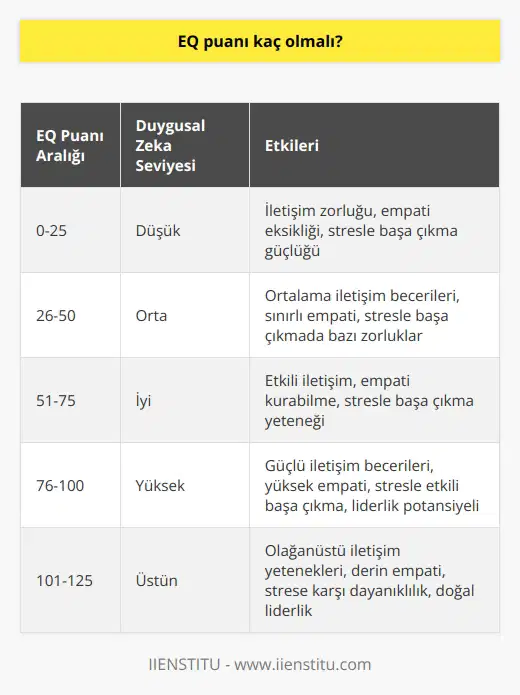 EQ Puanının Önemi Duygusal zeka (EQ), bireyin duygularını ve başkalarının duygularını anlayabilme, yönetebilme ve ifade edebilme yeteneğidir. Günümüzde, EQnun başarı ve ilişkiler açısından önemli olduğu düşünülüyor. İdeal EQ Puanı EQ puanının ne olması gerektiği konusunda kesin bir sayı vermek zor olsa da, çeşitli araştırmalar insanların farklı EQ seviyelerine sahip olduklarını gösteriyor. İdeal puanı belirlerken, özellikle iş hayatında ve sosyal ilişkilerde başarılı bireylerle yapılan çalışmalara bakılmalıdır. EQ Puanının Kariyer Başarısına Etkisi Duygusal zekası yüksek olan bireyler, iletişim becerileri ve liderlik potansiyeli açısından daha başarılı bulunmuştur. Bu nedenle, iş dünyasında başarı için yüksek bir EQ puanının önemli olduğu düşünülür. İşe alım süreçlerinde de adayların EQ seviyeleri dikkate alınır. EQnun İlişkiler Üzerindeki Rolü Duygusal zeka, başkalarını anlama ve duyarlılık gösterme yeteneği olduğu için, bu konuda yetenekli bireylerin daha sağlıklı ilişkiler kurduğu görülür. Bu nedenle, özellikle sosyal ilişkilerde başarılı olabilmeniz için, yüksek EQ puanı gereklidir. EQ Geliştirme Önerileri Duygusal zeka becerilerini geliştirmek isteyen bireyler, çeşitli yöntemlere başvurabilirler. Bu yöntemler, empati kurma, aktif dinleme, duyguları ifade etme ve çatışma çözme gibi becerileri içerir. Ayrıca, eğitim ve seminerler de duygusal zekayı artırabilir. Sonuç EQ puanının kaç olması gerektiği konusunda belirli bir sayı söylemek zor. Ancak, her bireyin, kariyer başarısı ve sağlıklı sosyal ilişkiler geliştirebilmesi için duygusal zeka becerilerini geliştirmesi şarttır. Bu nedenle, yüksek EQya sahip olmak önemlidir ve bu becerilerin geliştirilmesi gereklidir.