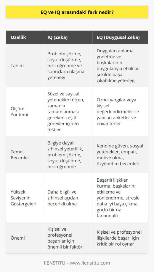 Kavramları  Emosyonel zekâ (EQ) ve zekâ (IQ) kavramları, insanoğlunun akli ve duygusal becerilerini ölçmek için kullanılan iki farklı terimdir. Bu iki kavramın temel arasındaki fark, ölçülen becerilerin ve yeteneklerin farklılığıdır.  IQ (   Zekâ) Hakkında  İnsanların  zekâ düzeyini (IQ) belirleyen faktörler, genelde problem çözme, soyut düşünme, hızlı öğrenme ve sonuçlara ulaşma yeteneğine dayanmaktadır. IQ testleri, sözel ve sayısal yetenekleri ölçen, zamanla tamamlanması gereken çeşitli görevler içerir. Yüksek IQ seviyesine sahip bireyler, daha bilgili ve zihinsel açıdan becerikli olarak kabul edilir.  EQ (Emosyonel Zekâ) Hakkında  Emosyonel zekâ (EQ) ise, insanların duygularını, başkalarının duygularını anlama ve bu duygularla etkili bir şekilde başa çıkabilme yeteneklerini ifade eder. Emosyonel zekâ, kendine güven, sosyal yetenekler, empati, motive olma ve özyönetim becerileri gibi bir dizi özellik ve yetenekten oluşur. EQ testleri, öznel yargılar veya kişisel değerlendirmeler ile yapılan anketler ve envanterler aracılığıyla ölçülür. Yüksek EQ’ya sahip bireyler, daha başarılı ilişkiler kurma, başkalarını etkileme ve yönlendirme, stresle daha iyi başa çıkma ve güçlü bir öz farkındalığa sahip olma açısından başarılıdır.  Karşılaştırma ve Önemi   arasındaki temel fark, IQ’nun  yetenekleri ölçerken, EQ’nun duygusal yeteneklere odaklanmasıdır. Başka bir deyişle, IQ, bilgiye dayalı zihinsel yeterliliğin bir göstergesi olarak kabul edilirken; EQ, sosyal ilişkiler ve duygusal düzenleme becerilerinin göstergesidir. Dolayısıyla, her iki zekâ türü de kendi alanlarında önemlidir ve kişisel ve profesyonel başarılar için uygun bir dengede bulunmalıdır.  Sonuç olarak,    zihinsel ve duygusal becerilerin ölçülmesinde temel niteliklerde bulunur. İdeal olarak, bireyler entellektüel zekâları (IQ) ve emosyonel zekâları (EQ) arasında dengeli bir ilişkiye sahip olmalıdırlar. Bu, kişisel ve profesyonel alanda başarıya ulaşmak için hayati öneme sahiptir.