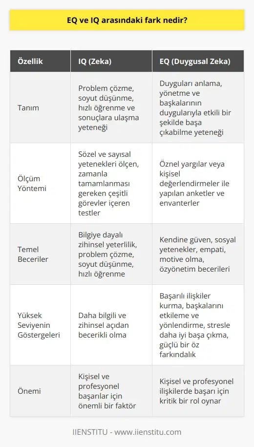 Kavramları Emosyonel zekâ (EQ) ve zekâ (IQ) kavramları, insanoğlunun akli ve duygusal becerilerini ölçmek için kullanılan iki farklı terimdir. Bu iki kavramın temel arasındaki fark, ölçülen becerilerin ve yeteneklerin farklılığıdır. IQ ( Zekâ) Hakkında İnsanların zekâ düzeyini (IQ) belirleyen faktörler, genelde problem çözme, soyut düşünme, hızlı öğrenme ve sonuçlara ulaşma yeteneğine dayanmaktadır. IQ testleri, sözel ve sayısal yetenekleri ölçen, zamanla tamamlanması gereken çeşitli görevler içerir. Yüksek IQ seviyesine sahip bireyler, daha bilgili ve zihinsel açıdan becerikli olarak kabul edilir. EQ (Emosyonel Zekâ) Hakkında Emosyonel zekâ (EQ) ise, insanların duygularını, başkalarının duygularını anlama ve bu duygularla etkili bir şekilde başa çıkabilme yeteneklerini ifade eder. Emosyonel zekâ, kendine güven, sosyal yetenekler, empati, motive olma ve özyönetim becerileri gibi bir dizi özellik ve yetenekten oluşur. EQ testleri, öznel yargılar veya kişisel değerlendirmeler ile yapılan anketler ve envanterler aracılığıyla ölçülür. Yüksek EQ’ya sahip bireyler, daha başarılı ilişkiler kurma, başkalarını etkileme ve yönlendirme, stresle daha iyi başa çıkma ve güçlü bir öz farkındalığa sahip olma açısından başarılıdır. Karşılaştırma ve Önemi arasındaki temel fark, IQ’nun yetenekleri ölçerken, EQ’nun duygusal yeteneklere odaklanmasıdır. Başka bir deyişle, IQ, bilgiye dayalı zihinsel yeterliliğin bir göstergesi olarak kabul edilirken; EQ, sosyal ilişkiler ve duygusal düzenleme becerilerinin göstergesidir. Dolayısıyla, her iki zekâ türü de kendi alanlarında önemlidir ve kişisel ve profesyonel başarılar için uygun bir dengede bulunmalıdır. Sonuç olarak, zihinsel ve duygusal becerilerin ölçülmesinde temel niteliklerde bulunur. İdeal olarak, bireyler entellektüel zekâları (IQ) ve emosyonel zekâları (EQ) arasında dengeli bir ilişkiye sahip olmalıdırlar. Bu, kişisel ve profesyonel alanda başarıya ulaşmak için hayati öneme sahiptir.
