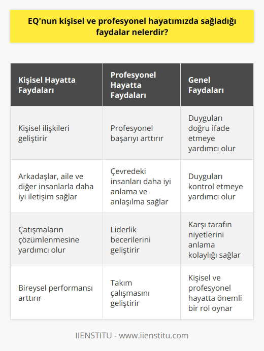 EQ, kişisel ve profesyonel hayatımızda pek çok fayda sağlar. EQ, kişisel ilişkilerimizi geliştirmemize ve arkadaşlarımızla, ailenizle ve diğer insanlarla daha iyi iletişim kurmamıza yardımcı olur. EQ aynı zamanda profesyonel başarımızı da arttırır. EQ arttıkça, çevremizdeki insanların daha iyi anlaşılması ve anlaşılmasına yardımcı olur. EQ, çatışmaların çözümlenmesine yardımcı olur ve karşı tarafın niyetlerini anlamamızı kolaylaştırır. EQ, liderlik becerilerimizi ve takım çalışmasını geliştirmeye yardımcı olur. EQ, bireysel performansımızı da arttırır. EQ, bize duygularımızı doğru bir şekilde ifade etmemize ve kontrol etmemize yardımcı olur. EQ, kişisel ve profesyonel hayatımızda çok önemli bir rol oynar.
