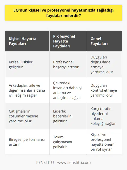 EQ, kişisel ve profesyonel hayatımızda pek çok fayda sağlar. EQ, kişisel ilişkilerimizi geliştirmemize ve arkadaşlarımızla, ailenizle ve diğer insanlarla daha iyi iletişim kurmamıza yardımcı olur. EQ aynı zamanda profesyonel başarımızı da arttırır. EQ arttıkça, çevremizdeki insanların daha iyi anlaşılması ve anlaşılmasına yardımcı olur. EQ, çatışmaların çözümlenmesine yardımcı olur ve karşı tarafın niyetlerini anlamamızı kolaylaştırır. EQ, liderlik becerilerimizi ve takım çalışmasını geliştirmeye yardımcı olur. EQ, bireysel performansımızı da arttırır. EQ, bize duygularımızı doğru bir şekilde ifade etmemize ve kontrol etmemize yardımcı olur. EQ, kişisel ve profesyonel hayatımızda çok önemli bir rol oynar.
