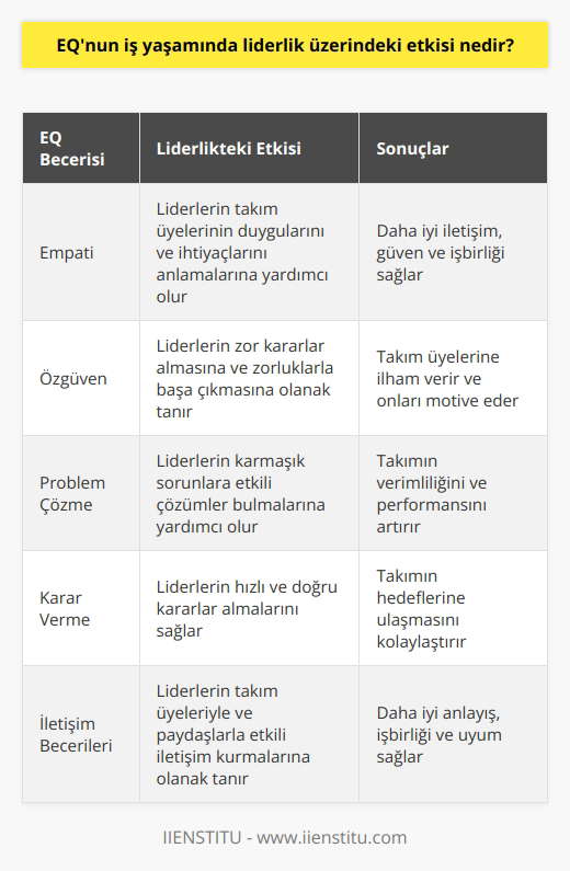 EQ liderlikteki etkisi, insanların davranışları ve performanslarını etkileyen empati, özgüven, problem çözme, karar verme ve iletişim becerileri gibi kişisel becerileri geliştirerek liderlerin takımlarını yönetmelerine yardımcı olmaktadır. EQ, liderlerin takımlarının işbirliğini, alıcı taraflarla iletişim kurabilmeyi ve çatışmaların çözüme kavuşturulmasını da kolaylaştırır. EQ ile liderler, takımlarını motive etmek ve onlara yeteneklerini ve potansiyellerini keşfetmelerine yardımcı olmak için özellikle önemlidir. Liderlerin EQsu, çoğu durumda, takımlarının verimliliğini artırırken, işlerin daha kolay yönetilmesine yardımcı olur.