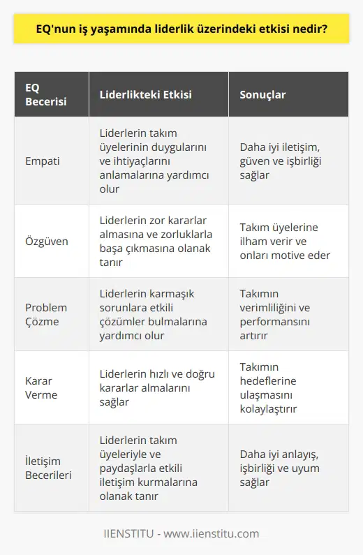 EQ liderlikteki etkisi, insanların davranışları ve performanslarını etkileyen empati, özgüven, problem çözme, karar verme ve iletişim becerileri gibi kişisel becerileri geliştirerek liderlerin takımlarını yönetmelerine yardımcı olmaktadır. EQ, liderlerin takımlarının işbirliğini, alıcı taraflarla iletişim kurabilmeyi ve çatışmaların çözüme kavuşturulmasını da kolaylaştırır. EQ ile liderler, takımlarını motive etmek ve onlara yeteneklerini ve potansiyellerini keşfetmelerine yardımcı olmak için özellikle önemlidir. Liderlerin EQsu, çoğu durumda, takımlarının verimliliğini artırırken, işlerin daha kolay yönetilmesine yardımcı olur.