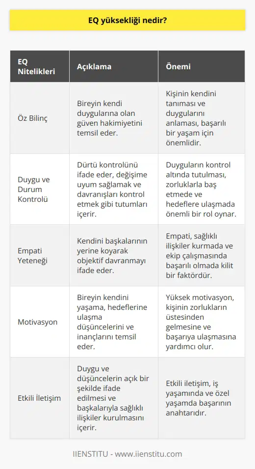 EQ Yüksekliği Nedir? EQ, yani Emotional Quotient, bireylerin duygularını yorumlama, yönetme ve kontrol altında tutma becerisini tanımlayan evrensel bir kavramdır. Duygusal zekâ, duygularımızı farkında olma düzeyimiz ve duyguları idare edebilme becerimizle ilgilidir. EQ sayesinde hareketlerimizi yönlendirebilir, olumlu sonuçlarla neticelenecek kararlar alabiliriz. İş yaşamında ve özel yaşamında başarılı olan bireyleri diğerlerinden ayırmada duygusal zekâ, ayırt edici bir unsur olarak görülmektedir. Duygusal Zekâ Nitelikleri EQnun dört temel niteliği bulunmaktadır. İlk olarak öz bilinç, bireyin kendi duygularına olan güven hakimiyetini temsil eder. İkincisi olan duygu ve durum kontrolü, dürtü kontrolünü ifade eder ve değişime uyum sağlamak, , davranışları kontrol etmek gibi tutumları içerir. Üçüncüsü ise empati yeteneği olup, kendini başkalarının yerine koyarak objektif davranmayı ifade eder. Son olarak, ise bireyin kendini yaşama, hedeflerine ulaşma düşüncelerini ve inançlarını temsil etmektedir. Duygusal Zekâ ve Başarı EQ yüksekliği, kişinin iş yaşamında ve genel yaşamında başarı ve mutluluk elde etme oranını etkiler. İş yaşamında, teknik bilginin yanı sıra EQ oranı yüksek olan bireylerin daha başarılı olduğu gözlemlenmektedir. Bu başarıyı sağlayan özellikler ise motivasyon, empati, karar verme becerisi ve etkili iletişim kurma gibi unsurlardır. EQ oranı yüksek bireyler zorluklarla kolay baş edebilir, kendilerini açık bir şekilde ifade edebilir ve pozitif olmayı önemserler. Ekip Çalışması ve EQ EQ oranı yüksek bireyler, ekip çalışmasında da başarılı olabilirler. Bu ruhu tüm çalışma grubuna yansıtarak, iş yaşamında başarıya ulaşmalarını sağlayabilirler. Duygusal zeka yönetimi konusunda online eğitimlere başvurarak geleceğimize yönlendirici etkisi olan bu kavrama daha iyi hâkim olabiliriz. Sonuç olarak, duygusal zekâ, insanların yaşamlarında ve iş yaşamlarında başarıyı yakalamalarında önemli bir faktördür. EQ yüksekliği ve mantıksal zeka, dengeli bir şekilde işbirliği yaparak bireylerin başarı ve mutluluk seviyelerini yükseltebilir.