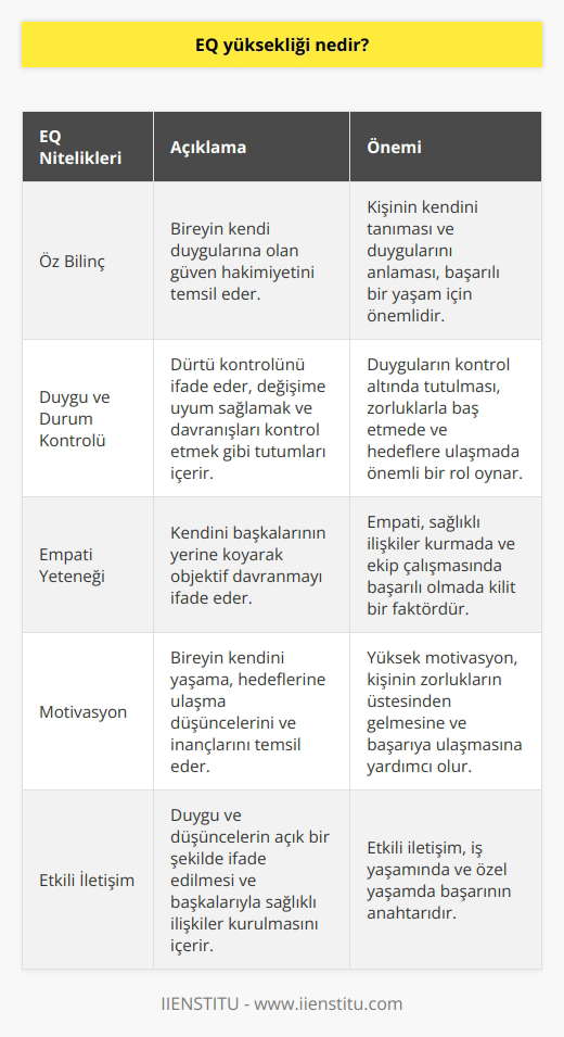 EQ Yüksekliği Nedir? EQ, yani Emotional Quotient, bireylerin duygularını yorumlama, yönetme ve kontrol altında tutma becerisini tanımlayan evrensel bir kavramdır. Duygusal zekâ, duygularımızı farkında olma düzeyimiz ve duyguları idare edebilme becerimizle ilgilidir. EQ sayesinde hareketlerimizi yönlendirebilir, olumlu sonuçlarla neticelenecek kararlar alabiliriz. İş yaşamında ve özel yaşamında başarılı olan bireyleri diğerlerinden ayırmada duygusal zekâ, ayırt edici bir unsur olarak görülmektedir. Duygusal Zekâ Nitelikleri EQnun dört temel niteliği bulunmaktadır. İlk olarak öz bilinç, bireyin kendi duygularına olan güven hakimiyetini temsil eder. İkincisi olan duygu ve durum kontrolü, dürtü kontrolünü ifade eder ve değişime uyum sağlamak, , davranışları kontrol etmek gibi tutumları içerir. Üçüncüsü ise empati yeteneği olup, kendini başkalarının yerine koyarak objektif davranmayı ifade eder. Son olarak, ise bireyin kendini yaşama, hedeflerine ulaşma düşüncelerini ve inançlarını temsil etmektedir. Duygusal Zekâ ve Başarı EQ yüksekliği, kişinin iş yaşamında ve genel yaşamında başarı ve mutluluk elde etme oranını etkiler. İş yaşamında, teknik bilginin yanı sıra EQ oranı yüksek olan bireylerin daha başarılı olduğu gözlemlenmektedir. Bu başarıyı sağlayan özellikler ise motivasyon, empati, karar verme becerisi ve etkili iletişim kurma gibi unsurlardır. EQ oranı yüksek bireyler zorluklarla kolay baş edebilir, kendilerini açık bir şekilde ifade edebilir ve pozitif olmayı önemserler. Ekip Çalışması ve EQ EQ oranı yüksek bireyler, ekip çalışmasında da başarılı olabilirler. Bu ruhu tüm çalışma grubuna yansıtarak, iş yaşamında başarıya ulaşmalarını sağlayabilirler. Duygusal zeka yönetimi konusunda online eğitimlere başvurarak geleceğimize yönlendirici etkisi olan bu kavrama daha iyi hâkim olabiliriz. Sonuç olarak, duygusal zekâ, insanların yaşamlarında ve iş yaşamlarında başarıyı yakalamalarında önemli bir faktördür. EQ yüksekliği ve mantıksal zeka, dengeli bir şekilde işbirliği yaparak bireylerin başarı ve mutluluk seviyelerini yükseltebilir.