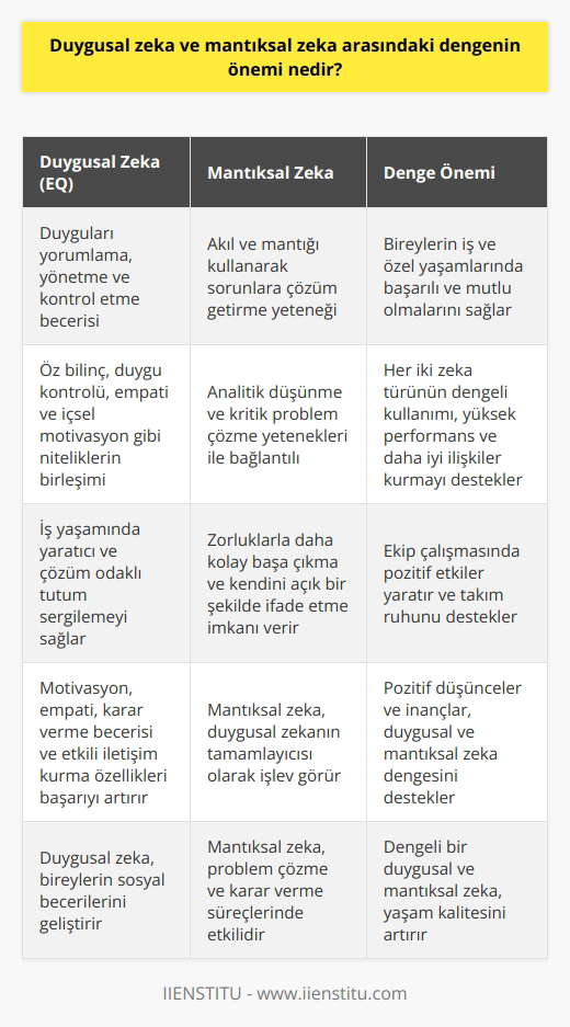 Duygusal Zeka ve Mantıksal Zeka Dengesi  Duygusal zeka (EQ) ve mantıksal zeka arasındaki dengenin önemi, bireylerin hem iş hem de özel yaşamlarında başarılı ve mutlu olabilmelerine olanak tanımaktadır. Duygusal zeka, kişinin duygularını yorumlama, yönetme ve kontrol altında tutma becerisini ifade ederken, mantıksal zeka ise akıl ve mantığı kullanarak sorunlara ve meydan okumalara çözüm getiren yeteneklerle ilişkilidir.  EQ ve Mantıksal Zeka Arasındaki İlişki  EQ, bireyin öz bilinç, duygu ve durum kontrolü, empati ve içsel motivasyon gibi dört temel niteliğin birleşimi olarak ortaya çıkar ve bu nitelikler, kişinin duygusal ve sosyal becerilerini geliştirir. Bunun yanı sıra mantıksal zeka, analitik düşünme ve kritik problem çözme yetenekleriyle bağlantılıdır. Her iki zeka türü de farklı alanlarda etkili olsa da, denge içinde çalıştıklarında bireylerin başarılı ve mutlu olmalarını sağlarlar.  İş Yaşamında EQ ve Mantıksal Zeka Dengesi  İş yaşamında, duygusal zeka oranı yüksek olan bireylerin daha yaratıcı ve çözüm odaklı bir tutum sergiledikleri gözlemlenmektedir. Bu bireyler, motivasyon, empati, karar verme becerisi ve etkili iletişim kurma gibi başarıya ulaşmayı sağlayacak özellikler nedeniyle daha başarılı olmaktadırlar. Aynı zamanda mantıksal zekalarını da kullanarak, zorluklarla daha kolay başa çıkabilir ve kendilerini açık bir şekilde ifade edebilirler. Bu durum, ekip çalışmasında da pozitif etkiler yaratır ve takım ruhunu destekler.  Düşüncelerin ve İnançların Rolü  EQ ve mantıksal zekaya sahip olmanın yanı sıra, başarı ve mutluluğa ulaşmak için bireylerin yaşama karşı pozitif düşüncelere ve inançlara sahip olmaları da önemlidir. Böylece, duygusal ve mantıksal zeka arasında sağlanan denge, bireylerin hem iş yaşamlarında hem de özel yaşamlarında daha başarılı ve mutlu olmalarını sağlar.  Sonuç olarak, duygusal zeka ve mantıksal zeka arasındaki denge, bireylerin yaşamlarındaki başarı ve mutluluk oranlarını artırır. Her iki zeka türünün de geliştirilmesi ve dengeli bir şekilde kullanılması, iş ve özel yaşamda yüksek performans ve daha iyi ilişkiler kurmaya olanak tanır.