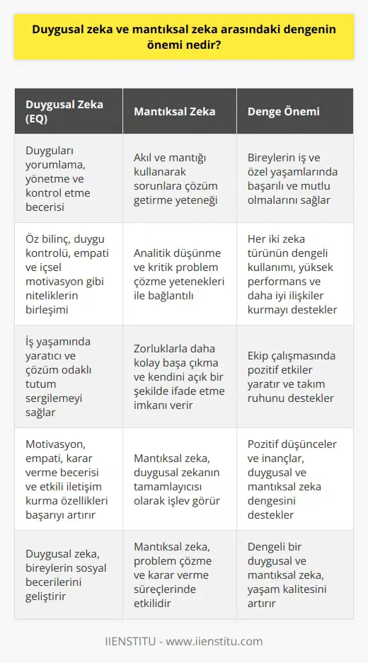 Duygusal Zeka ve Mantıksal Zeka Dengesi Duygusal zeka (EQ) ve mantıksal zeka arasındaki dengenin önemi, bireylerin hem iş hem de özel yaşamlarında başarılı ve mutlu olabilmelerine olanak tanımaktadır. Duygusal zeka, kişinin duygularını yorumlama, yönetme ve kontrol altında tutma becerisini ifade ederken, mantıksal zeka ise akıl ve mantığı kullanarak sorunlara ve meydan okumalara çözüm getiren yeteneklerle ilişkilidir. EQ ve Mantıksal Zeka Arasındaki İlişki EQ, bireyin öz bilinç, duygu ve durum kontrolü, empati ve içsel motivasyon gibi dört temel niteliğin birleşimi olarak ortaya çıkar ve bu nitelikler, kişinin duygusal ve sosyal becerilerini geliştirir. Bunun yanı sıra mantıksal zeka, analitik düşünme ve kritik problem çözme yetenekleriyle bağlantılıdır. Her iki zeka türü de farklı alanlarda etkili olsa da, denge içinde çalıştıklarında bireylerin başarılı ve mutlu olmalarını sağlarlar. İş Yaşamında EQ ve Mantıksal Zeka Dengesi İş yaşamında, duygusal zeka oranı yüksek olan bireylerin daha yaratıcı ve çözüm odaklı bir tutum sergiledikleri gözlemlenmektedir. Bu bireyler, motivasyon, empati, karar verme becerisi ve etkili iletişim kurma gibi başarıya ulaşmayı sağlayacak özellikler nedeniyle daha başarılı olmaktadırlar. Aynı zamanda mantıksal zekalarını da kullanarak, zorluklarla daha kolay başa çıkabilir ve kendilerini açık bir şekilde ifade edebilirler. Bu durum, ekip çalışmasında da pozitif etkiler yaratır ve takım ruhunu destekler. Düşüncelerin ve İnançların Rolü EQ ve mantıksal zekaya sahip olmanın yanı sıra, başarı ve mutluluğa ulaşmak için bireylerin yaşama karşı pozitif düşüncelere ve inançlara sahip olmaları da önemlidir. Böylece, duygusal ve mantıksal zeka arasında sağlanan denge, bireylerin hem iş yaşamlarında hem de özel yaşamlarında daha başarılı ve mutlu olmalarını sağlar. Sonuç olarak, duygusal zeka ve mantıksal zeka arasındaki denge, bireylerin yaşamlarındaki başarı ve mutluluk oranlarını artırır. Her iki zeka türünün de geliştirilmesi ve dengeli bir şekilde kullanılması, iş ve özel yaşamda yüksek performans ve daha iyi ilişkiler kurmaya olanak tanır.