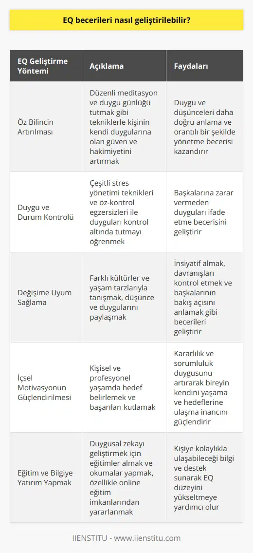 EQ Becerilerinin Geliştirilmesi EQ, yani duygusal zeka, bireylerin duygularını yorumlama, yönetme ve kontrol altında tutma becerisine sahip olmasını ifade eden bir kavramdır. Bu becerinin geliştirilmesi, hem iş hem de özel yaşamda bireylerin başarısını ve mutluluğunu artırmaktadır. Peki EQ becerileri nasıl geliştirilebilir? Öz Bilincin Artırılması Öz bilincin artırılması, bireyin kendi duygularına olan güven ve hakimiyetini temsil eder. Kişi duygu ve düşüncelerini daha doğru anlayarak, orantılı bir şekilde yönetebilir. Bunu arasında, düzenli meditasyon ve duygu günlüğü tutma bulunmaktadır. Duygu ve Durum Kontrolü Dürtü kontrolü, bireyin duygularını kontrol altında tutarak, başkalarına zarar vermeden ifade etme becerisini kapsar. Çeşitli stres yönetimi teknikleri ve öğrenilebilir. Değişime Uyum Sağlama İnsiyatif almak, davranışları kontrol etmek ve başkalarının bakış açısını anlamak, bireyin EQ düzeyini yükselten faktörlerdendir. Farklı kültürler ve yaşam tarzlarıyla tanışmak, düşünce ve duygularını paylaşmak bu beceriyi geliştirmeye yardımcı olacaktır. İçsel Motivasyonun Güçlendirilmesi Bireyin kendini yaşama, hedeflerine ulaşma düşüncelerini ve inançlarını ifade eden içsel motivasyon, kararlılık ve sorumluluk duygusu ile geliştirilebilir. Kişisel ve profesyonel yaşamda hedef belirlemek ve başarılarını kutlamak, bu yolda ilerlemeye yardımcı olacaktır. Eğitim ve Bilgiye Yatırım Yapmak Duygusal zekanın geliştirilmesi için alınabilecek eğitimler ve yapılabilecek okumalar, bireyin EQ düzeyini yükselten unsurlardır. Özellikle online eğitim imkanları, kişiye kolaylıkla ulaşabileceği bilgi ve destek sunarak, bu konuda başarıya ulaşmasına yardımcı olmaktadır. Sonuç olarak, EQ becerilerinin geliştirilmesi sürekli bir süreç olup, bireyin çabası ve yatırımıyla birlikte başarıya ulaştırılabilir. Tüm bunların yanında, mantıksal zekanın da aynı öneme sahip olduğunu ve her iki becerinin dengeli bir şekilde kullanılması gerektiğini unutmamak önemlidir. Başarılı bir yaşam için EQ becerilerini geliştirmeye ve güçlendirmeye yönelik adımlar atmak, hem bireyin kendisi hem de çevresi için olumlu sonuçlar doğuracaktır.