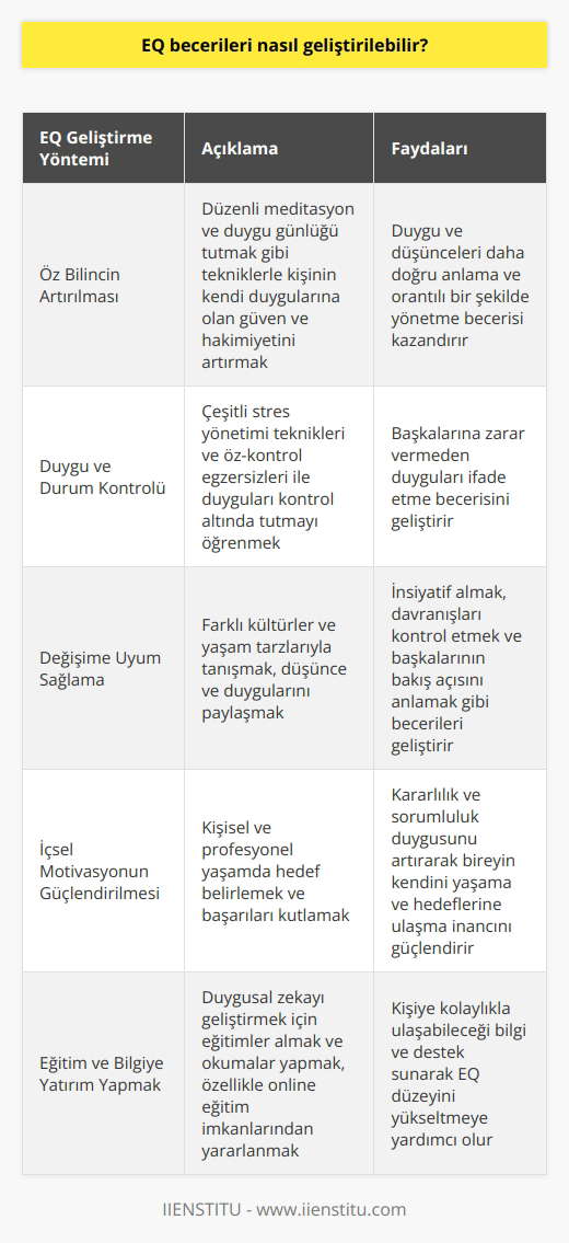 EQ Becerilerinin Geliştirilmesi EQ, yani duygusal zeka, bireylerin duygularını yorumlama, yönetme ve kontrol altında tutma becerisine sahip olmasını ifade eden bir kavramdır. Bu becerinin geliştirilmesi, hem iş hem de özel yaşamda bireylerin başarısını ve mutluluğunu artırmaktadır. Peki EQ becerileri nasıl geliştirilebilir? Öz Bilincin Artırılması Öz bilincin artırılması, bireyin kendi duygularına olan güven ve hakimiyetini temsil eder. Kişi duygu ve düşüncelerini daha doğru anlayarak, orantılı bir şekilde yönetebilir. Bunu arasında, düzenli meditasyon ve duygu günlüğü tutma bulunmaktadır. Duygu ve Durum Kontrolü Dürtü kontrolü, bireyin duygularını kontrol altında tutarak, başkalarına zarar vermeden ifade etme becerisini kapsar. Çeşitli stres yönetimi teknikleri ve öğrenilebilir. Değişime Uyum Sağlama İnsiyatif almak, davranışları kontrol etmek ve başkalarının bakış açısını anlamak, bireyin EQ düzeyini yükselten faktörlerdendir. Farklı kültürler ve yaşam tarzlarıyla tanışmak, düşünce ve duygularını paylaşmak bu beceriyi geliştirmeye yardımcı olacaktır. İçsel Motivasyonun Güçlendirilmesi Bireyin kendini yaşama, hedeflerine ulaşma düşüncelerini ve inançlarını ifade eden içsel motivasyon, kararlılık ve sorumluluk duygusu ile geliştirilebilir. Kişisel ve profesyonel yaşamda hedef belirlemek ve başarılarını kutlamak, bu yolda ilerlemeye yardımcı olacaktır. Eğitim ve Bilgiye Yatırım Yapmak Duygusal zekanın geliştirilmesi için alınabilecek eğitimler ve yapılabilecek okumalar, bireyin EQ düzeyini yükselten unsurlardır. Özellikle online eğitim imkanları, kişiye kolaylıkla ulaşabileceği bilgi ve destek sunarak, bu konuda başarıya ulaşmasına yardımcı olmaktadır. Sonuç olarak, EQ becerilerinin geliştirilmesi sürekli bir süreç olup, bireyin çabası ve yatırımıyla birlikte başarıya ulaştırılabilir. Tüm bunların yanında, mantıksal zekanın da aynı öneme sahip olduğunu ve her iki becerinin dengeli bir şekilde kullanılması gerektiğini unutmamak önemlidir. Başarılı bir yaşam için EQ becerilerini geliştirmeye ve güçlendirmeye yönelik adımlar atmak, hem bireyin kendisi hem de çevresi için olumlu sonuçlar doğuracaktır.