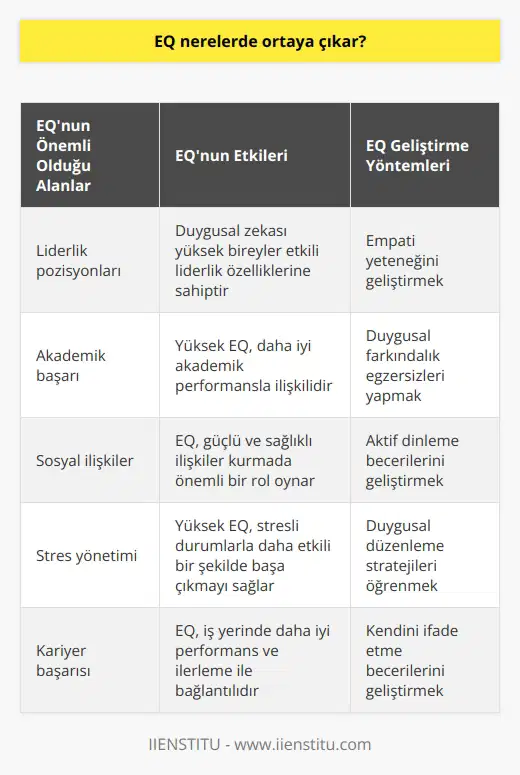 Duygusal zekâsı yüksek olan bireylerde liderlik vasfının ön planda olduğu gözlemlenir. i yüksek olan bireylerde EQ oranının yüksek olduğu gözlemlenir. EQ sosyal ilişkilerde önemlidir. Kendi duygularını dengeleyebilme aynı zamanda diğer bireylerin duygularını yorumlayabilme becerisi sosyal ilişkileri kuvvetlendirmeyi sağlar.