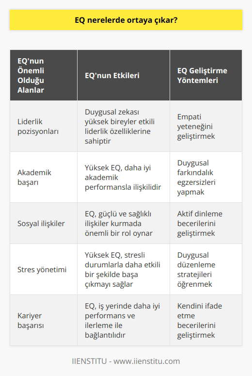 Duygusal zekâsı yüksek olan bireylerde liderlik vasfının ön planda olduğu gözlemlenir. i yüksek olan bireylerde EQ oranının yüksek olduğu gözlemlenir. EQ sosyal ilişkilerde önemlidir. Kendi duygularını dengeleyebilme aynı zamanda diğer bireylerin duygularını yorumlayabilme becerisi sosyal ilişkileri kuvvetlendirmeyi sağlar.
