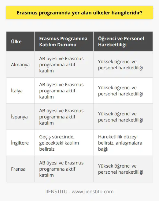 Er  us Programında Yer Alan Ülkeler  Yurtdışında eğitim almak ve staj yapmak isteyen gençler için önemli bir fırsat olan Erus programı, Avrupa Birliği (AB) tarafından desteklenen ve finanse edilmektedir. Eğitim ve iş olanakları sunmasının yanı sıra, Erus programı öğrencilere ve üniversite personeline ülkeler arası hareketliliği canlandırarak akademik ve kültürel değişime katkıda bulunma imkanlarını da sunmaktadır.  Erus Programına Katılan Ülkeler  Erus programına katılan ülkeler genellikle Avrupa Birliği üyesi olan veya AB ile resmi eğitim anlaşmaları bulunan ülkelerdir. Bu ülkeler arasında başta   , İtalya, İspanya, İngiltere ve Fransa olmak üzere 30a yakın ülke bulunmaktadır. Elbette, öğrenci ve personel hareketliliğinin yoğunlaşacağı ülkeler ve üniversiteler ülke tercihlerine ve mevcut anlaşmalara bağlı olarak farklılık gösterebilir.  Programa Katılım Süreci Ve Süresi  Erus programına katılmak isteyen öğrenciler ve öğretim elemanları, kendi üniversitelerinden bu program hakkında bilgi alarak başvuruda bulunmalıdır. Başvuru sürecine dahil olan ve başarıyla yerleşen kişiler ise en az 3 ay ve en fazla 12 ay süreyle yurt dışında eğitim alma ve staj yapma fırsatına sahip olacaklardır. Erus programında toplamda 24 aya kadar yararlanma hakkı bulunmaktadır.  Değişimin Akademik ve Kültürel Faydaları  Erus programına katılan öğrenciler ve öğretim elemanları, yurtdışında eğitim ve staj deneyimlerinin yanı sıra yeni kültürlerle tanışma, farklı yaşam tarzlarına adapte olma ve yabancı dillerini geliştirme fırsatlarına da sahip olmaktadırlar. İyi bir kariyer fırsatı ve güçlü bir CV oluşturma amacıyla Erus deneyimlerinden büyük ölçüde faydalanmak mümkündür.  Sonuç olarak, Erus programı, yurtdışında eğitim almak ve staj yaparak kariyerini geliştirmek isteyen öğrenciler ve öğretim elemanları için büyük önem taşımaktadır. Bu programa katılan ülkeler, Avrupa Birliği üyesi ülkeler ve AB ile işbirliği içinde olan diğer ülkeler olup, katılımcılar geniş akademik ve kültürel değişim olanaklarından yararlanabilmektedirler.