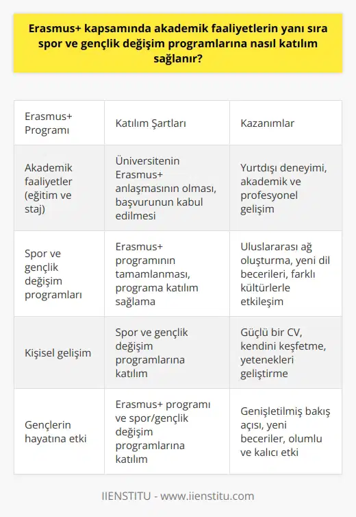 Erasmus+ programı, yerel ve uluslararası akademik faaliyetlerin yanı sıra spor ve gençlik değişim programlarına katılım sağlama fırsatları sunar. Yurtdışındaki üniversitelerde eğitim ve staj yapma becerisini gençlere sunan bu program, aynı zamanda gençlerin spor ve gençlik değişim programlarına da katılmasını sağlar. Peki ama bu programlara nasıl katılım sağlanır? Erasmus+ programına katılmak için öncelikle üniversitenizin Erasmus+ anlaşması olması gerekmektedir. Üniversitenizin öğrenci işleri veya milletlerarası ilişkiler ofisinden bu konuda ayrıntılı bilgi alabilirsiniz. Eğer üniversitenizde bu anlaşma mevcutsa, ilk adımınız üniversiteniz tarafından belirlenen süre içinde başvurunuzu yapmak olmalıdır. Başvurunuz kabul edildikten sonra akademik veya profesyonel gelişim amaçlı yurtdışı deneyimlerin çeşitli olanaklarını, spor ve gençlik değişim programları dahil olmak üzere, üniversitenizin veya Erasmus+ programının sağladığı seçeneklerden seçebilirsiniz. Spor ve gençlik değişim programlarına katılım süreci ise genel olarak Erasmus+ programının tamamlanmasından sonra başlar. Kapsamlı bir program olan Erasmus+, gençlerin hayallerine kavuşmak için spor ve gençlik değişim programlarına katılım sağlama fırsatını sunar. Gençlerin bu programlara katılımı, daha geniş bir uluslararası ağ oluşturma, yeni dil becerileri kazanma ve farklı kültürlerle etkileşimde bulunma şansı verir. Erasmus+ programının spor ve gençlik değişim programlarına katılımına katılan her genç, bu sürecin sonunda daha güçlü bir CVye sahip olurken, aynı zamanda kendini keşfetme ve kendi yeteneklerini geliştirme fırsatı bulur. Bu sayede gençler, yurtdışında kazandıkları paha biçilmez deneyimlerle birlikte ülkelerine geri döndüklerinde, genişletilmiş bir bakış açısı ve geniş bir yelpazede yeni becerilerle donanırlar. Bu sonuçta, Erasmus+ programının sunduğu spor ve gençlik değişim programlarının gençlerin hayatlarında olumlu ve kalıcı bir etkisi olmasıdır.