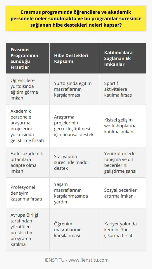 Erasmus programı, öğrenci ve akademik personele çeşitli fırsatlar sunar. Bu program sayesinde, öğrenciler yurtdışında eğitim görme ve profesyonel deneyim kazanma fırsatı yakalar. Yine eğitim görevlileri araştırma projelerini yurtdışında geliştirme ve farklı akademik ortamlara adapte olma imkanına kavuşur. Erasmus, Avrupa Birliği tarafından yürütülen bir programdır ve genel anlamıyla öğrenci ve öğretim elemanlarına bilgi ve deneyim kazandırmayı hedefler. Erasmus programı, katılımcılara sağlanan hibe destekleri ile de dikkat çeker. Bu hibe destekleri kapsamında öğrenciler ve akademik personel, yurtdışında eğitim görme, araştırma projelerini gerçekleştirme ve staj yapma fırsatını elde etmektedirler. Bu hibe destekleri, Erasmus programına katılan kişilere öğrenim ve yaşam masraflarını karşılamalarında yardımcı olur. Erasmus programı süresince, öğrencilere ve akademik personele ayrıca sportif aktiviteler ve kişisel gelişim fırsatları da sunulur. Öğrenci ve öğretim elemanları bu etkinlikler ve imkanlar aracılığıyla yeni kültürlerle tanışma, dil becerilerini geliştirme ve sosyal becerilerini artırma şansı elde ederler. Bu sayede yurtdışı deneyimleri ile kendi alanlarında kendilerini geliştirmekle kalmaz, aynı zamanda geniş bir perspektif kazanırlar. Sonuç olarak, Erasmus programı, kişilere akademik ve mesleki gelişimlerini ilerletmeleri için çeşitli fırsatlar sunar. Bu program sayesinde öğrenciler ve akademik personel, yurtdışında eğitim almanın yanı sıra, yeni kültürlerle tanışma ve kişisel becerilerini geliştirme imkanı bulurlar. Erasmus programı ile katılımcılar, yurtdışında edindikleri deneyimler ve kazandıkları bilgi ile kariyer yollarında ilerlerken kendilerini öne çıkarmayı başarabilirler.
