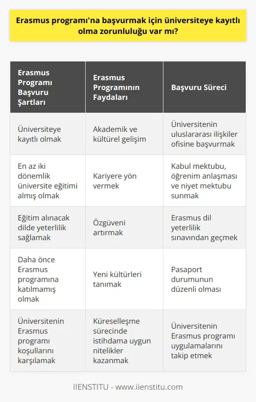 Er us programına başvurmak için evet, üniversiteye kayıtlı olma zorunluluğu vardır. Erus programı, Avrupa Birliği üyesi ülkelerin yanı sıra Türkiye, Norveç, İzlanda, Makedonya ve Lichtensteindan bir üniversiteye kayıtlı öğrencilere, çeşitli alanlarda bir akademik dönemi Avrupada okuma imkanı sunar. Öğrenciler genellikle Erus programını kendilerini akademik ve kültürel olarak geliştirmek, kariyerlerine yön vermek ve yeni kültürleri tanıyarak özgüvenlerini artırmak için tercih ederler. Erus programına başvurmanın bir nevi öncül şartı, başvuru tarihi itibariyle adayın bir üniversite öğrencisi olmasıdır. Ancak bu tek başına yeterli olmuyor. Programa kabul için başvuran öğrencinin, belirli akademik standartları karşılaması ve başvurduğu tarihten önce en az iki dönemlik üniversite eğitimi almış olması gerekmektedir. Buna ek olarak, öğrencinin Erus programına katılacağı üniversitede eğitim alabilmek için, eğitim verilen dilde yeterlilik sağlaması beklenir. Aday öğrencinin, programın gerçekleşeceği üniversitenin dilindeki yeterliliğini belgelemesi, başvuru sürecinin önemli bir parçasıdır. Öte yandan, Erus programına başvurmak isteyen öğrencinin daha önce hiçbir Erus programına katılmamış olması gereklidir. Dolayısıyla, daha önce herhangi bir Erus programına dahil olan adaylar, yeni bir başvuru yapamazlar. Erus programından yararlanmak isteyen öğrenciler, detaylı bilgiye üniversitelerin uluslararası ilişkiler ofislerinden ulaşabilirler. Erus programı hakkında bilgi veren bu ofisler, öğrencilerin başvuru sürecini sorunsuz bir şekilde tamamlamalarını sağlar. Erus başvuru süreci boyunca öğrencilerden, başta kabul mektubu olmak üzere bir dizi belge istenir. Adayların, öğrenim anlaşmasını ve niyet mektubunu sunmaları gereklidir. Diğer yandan, öğrencinin dil yeterlilik durumunu belgelemesi için Erus dil yeterlilik sınavından geçmiş olması gerekmektedir. Erus başvurularında ayrıca öğrencinin pasaport durumunun düzenli olması önemlidir. Unutulmamalıdır ki; her üniversitenin Erus programına dair uygulamaları farklılık gösterebilir. Bu nedenle, başvuruda bulunacak öğrencilerin kendi üniversitelerinin koşullarını iyi bir şekilde bilmesi ve bu doğrultuda başvurularını yapmaları önemlidir. Böylece, Erus programına başvuruda bulunan her öğrenci, kendisini akademik ve kültürel açıdan geliştirebilir; yeni deneyimler edinerek, globalleşme sürecinde istihdama uygun niteliklere sahip olabilir. Bu deneyimlerin toplamı, Erus programının aday öğrencilere sunduğu eşsiz fırsatlardan sadece birkaçıdır.