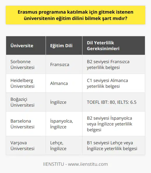 Erasmus programına başvurmayı düşünen öğrenciler çoğu zaman, gitmek istenen üniversitenin eğitim dilini bilmek konusunda soru işaretlerine sahip olabiliyorlar. Anlaşmalı olduğunuz üniversitenin eğitim dili, Erasmus programına katılım için belirlenen şartlardan birisinin başında yer alıyor. Programın amacı, Avrupa ülkeleri arasında akademik değişim ve etkileşim sağlamak olduğu için öğrencilerin hedef ülkede rahatça eğitim alabilmesi ve ev sahibi üniversite ve toplumla etkileşim kurabilmesi adına dil bilgisine sahip olması beklenir. Erasmus koordinatörleri, öğrencinin gitmek istediği üniversitenin eğitim dilini iyi derecede bilmesini önemli bir kriter olarak gözetirler. Ancak bu durum, her zaman mutlak bir ön koşul olmayabilir. Birçok üniversite, yeterli dil bilgisine sahip olmayan öğrencilere dil eğitimi verme imkanı da sunuyor. Bu durum, çoğunlukla yurt dışında eğitim almanın en büyük amacı olan kültürler arası etkileşimi ve anlayışı pekiştiren bir unsur olarak değerlendiriliyor. Erasmus dil yeterlilik sınavı da öğrencinin başvurduğu üniversitenin eğitim dilini anlama ve kullanma kapasitesini ölçmek amacıyla uygulanır. Bu sınav, genellikle öğrencinin okuma, yazma, konuşma ve dinleme becerilerini kapsar. Ancak yine de, sınav sonuçları her zaman yeterli bir başvuru ön koşulu olmayabilir ve başvuru sürecinde diğer faktörler de dikkate alınır. Erasmus hakkında başvuru şartları konusunda tam bir bilgiye sahip olmak için, hangi üniversiteye başvurmak istendiğini ve o üniversitenin kabul koşullarını ve dil yeterlilik gereksinimlerini öğrenmek önemlidir. Bu bilgilere, genellikle üniversitenin Uluslararası İlişkiler Ofisi veya Erasmus koordinatöründen ulaşılabiliyor. Bunun yanı sıra, öğrencilerin başvuru sürecinde dikkatli ve organize olmaları, gerekli belgeleri zamanında toplamaları ve başvuru sürecini atlamamaları oldukça önemlidir. Sonuç olarak, Erasmus programına katılmak için gitmek istenen üniversitenin eğitim dilini bilmek genellikle önemlidir fakat bu her üniversite için mutlak bir şart olmayabilir. Öğrenciler, hedef üniversitenin dil gereksinimlerini öğrenmek için detaylı bir araştırma yapmalı ve başvuru sürecini planlamalıdırlar. Bu sayede, öğrenciler eğitim deneyimlerini en üst düzeye çıkarabilir ve Erasmus programının sunduğu fırsatlardan maksimum düzeyde faydalanabilirler.
