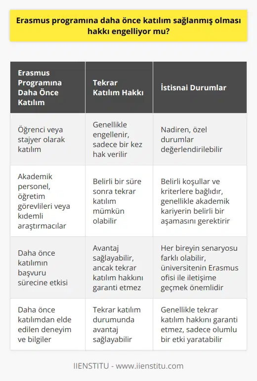 Erasmus programına daha önce katılım sağlanmış olması hakkı engeller mi sorusuna cevaben, Erasmus programına katılmak isteyen bir kişinin daha önceden bu programa katılmış olması, genel şartlar dâhilinde hakkını engelliyor mu sorusunun yanıtı, maalesef evet yönündedir. Erasmus programına katılım esaslarına göre, bir kişiye öğrenci veya stajyer olarak sadece bir kez Erasmus hakkı verilir ve bu hak yedi aya kadar sürebilir. Erasmus programının temel amaçlarından biri de, Avrupa Birliği içerisinde eğitim ve gençlik alanlarında işbirliğini ve etkileşimi artırmaktır. Bu nedenle, daha önce bu imkândan faydalanan bir kişiye ikinci kez bu hakkı vermek, diğer öğrencilerin yararlanma olasılığını sınırlayabilir ve programın genel hedefleri ile çelişebilir. Diğer yandan, özellikle akademik personel, öğretim görevlileri veya kıdemli araştırmacılar için belirli bir süre sonra tekrar Erasmus programına katılma ve hareketlilik deneyimi kazanma imkanı bulunmaktadır. Ancak, bu durum için belirli koşullar ve kriterler bulunmaktadır ve genellikle akademik kariyerin belirli bir aşamasına ulaşmayı gerektirir. Erasmus programına başvuru sürecindeyken veya programı tamamladıktan sonraki süreçte, daha önce Erasmus programına katılmış olmak kesinlikle bir avantajdır. Ancak, bu durum, tekrar katılım hakkınızı engeller. Elbette, bu genel bir kural olup, belirli durumlar veya istisnalar olabilir. Bununla birlikte, genellikle Erasmus hakkını bir kez kullanan bir kişi, bu imkanı tekrar elde etme şansı bulamaz. Sonuç olarak, Erasmus programına daha önce katılmış olmanın, bir kişinin tekrar bu programa katılma hakkını engellediği söylenebilir. Ancak, herkesin senaryosu farklı olabilir ve her zaman bireysel durumunuzu belirleyen koşullar ve kriterler vardır. Bu nedenle, Erasmus programına tekrar katılmayı düşünüyorsanız, durumunuzu belirleyen belirli koşulları ve kriterleri öğrenmek için üniversitenizin Erasmus ofisi ile iletişime geçmeniz önemlidir. Erasmus programı, belirli bir kişinin tekrar katılım hakkının genellikle engellenmediği özgül durumları içerebilir. Ancak, bu durum genellikle istisnadır ve genel kuralı değiştirmez. Ayrıca, bir kişinin daha önce Erasmus programına katılımından elde ettiği deneyim ve bilgiler, yeniden katılırsa kendisine avantaj sağlayabilir, ancak bu genellikle kişinin tekrar katılım hakkını garanti etmez.