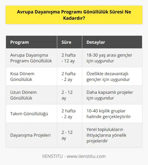 Avrupa Dayanışma Programı Gönüllülük Süresi, 12 aya kadardır.