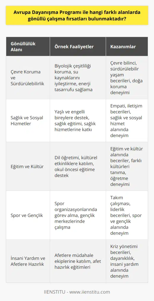 Avrupa Dayanışma Programındaki Gönüllü Çalışma Fırsatları Avrupa Dayanışma Programı (ADP), gençlere farklı alanlarda gönüllü çalışma fırsatları sunarak Avrupayı ve dünyayı daha iyi bir yer haline getirmeyi hedeflemektedir. Program, 18-30 yaş arasındaki gençlerin kendi ülkelerinde veya istedikleri Avrupa ülkesinde gönüllülük yaparak deneyim kazanmalarını ve yeni beceriler öğrenmelerini sağlamaktadır. Bu programda gönüllü çalışma fırsatları çeşitli alanlarda bulunmaktadır ve aşağıda sıralanan başlıca alanlardan bazılarıdır. Çevre Koruma ve Sürdürülebilirlik ADP, gençlerin doğayı ve doğal kaynakları korumaya yönelik projelerde gönüllü olarak çalışmalarını desteklemektedir. Bu projeler, biyolojik çeşitliliği sağlama, su kaynaklarını iyileştirme ve enerji tasarrufu gibi konuları kapsamaktadır. Sağlık ve Sosyal Hizmetler Program kapsamında sağlık ve sosyal hizmetler alanında gönüllü faaliyetlere de yer verilmektedir. Gönüllüler, yaşlılar ve engelli bireylerle çalışarak onlara yardımcı olabilir, sağlık eğitimi ve çeşitli sağlık hizmetlerinin sunulmasına katkıda bulunabilirler. Eğitim ve Kültür ADP, gençlerin eğitim ve kültür alanında gönüllü olarak çalışmalarını teşvik etmektedir. Bu tür projelerde gençler, öğrencilere dil öğretimi, kültürel etkinliklerde yer alma ve okulöncesi eğitim gibi konularda destek sağlayabilirler. Spor ve Gençlik Spor ve gençlik alanında da gönüllü çalışma fırsatları sunan ADP, gençlerin spor organizasyonlarında görev alarak ya da gençlik merkezlerinde çalışarak yerel topluluklara katkıda bulunmalarını sağlamaktadır. İnsani Yardım ve Afetlere Hazırlık ADP, gençlerin insani yardım ve afetlere hazırlık konusundaki projelerde gönüllü olarak çalışmalarını desteklemektedir. Bu tür projelerde gençler, afetlere müdahale ekiplerine katılarak yardımda bulunabilir veya afetlere hazırlık konusunda eğitim ve kapasite geliştirme faaliyetlerinde yer alabilirler. Sonuç olarak, Avrupa Dayanışma Programı, gençlere farklı alanlarda gönüllü çalışma fırsatları sunarak, kısa ve uzun dönemli projelere dahil olarak kendilerini geliştirmelerine ve Avrupa toplumuna katkıda bulunmalarına imkan tanımaktadır.