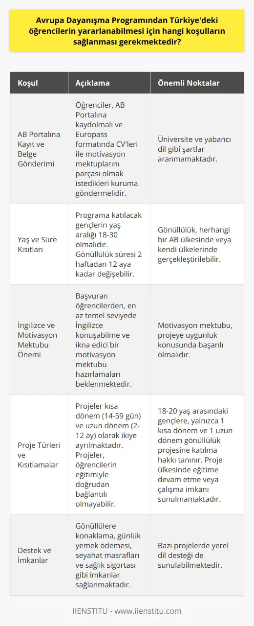 Türkiyedeki Öğrencilerin Avrupa Dayanışma Programından Yararlanma Koşulları  Avrupa Dayanışma Programı (ADP), Türkiyedeki öğrencilere ücretsiz ve akademik başarı şartı olmaksızın Avrupada gönüllülük yapma fırsatı sunmaktadır. Bu programa katılmak için öğrencilerin belli başlı koşulları sağlamaları gerekmektedir.  AB Portalına Kaydolun ve Belge Gönderin  Öncelikle, öğrencilerin ADP programına başvurmak için AB Portalına kaydolmaları ve Europass formatında CVleri ile motivasyon mektuplarını parçası olmak istedikleri kuruma göndermeleri yeterlidir. Başvuruda, üniversite ve yabancı dil gibi şartlar aranmamaktadır.  Yaş ve Süre Kısıtları  Programa katılacak gençlerin yaş aralığı 18-30 olmalıdır. Ayrıca, gönüllülük süresi herhangi bir AB ülkesinde veya kendi ülkelerinde 2 haftadan 12 aya kadar değişebilir.  İngilizce ve Motivasyon Mektubu Önemi  ADP programına başvuran öğrencilerden, en az temel seviyede İngilizce konuşabilme ve projeye uygunluk konusunda ikna edici ve başarılı bir motivasyon mektubu hazırlamaları beklenmektedir.  Proje Türleri ve Kısıtlamalar  ADP projeleri kısa dönem (seyahat süresi hariç 14-59 gün) ve uzun dönem (seyahat süresi hariç 2-12 ay) olarak ikiye ayrılmaktadır. Projelerin öğrencilerin eğitimiyle doğrudan bağlantısı olmamakla beraber, proje ülkesinde eğitime devam etme veya orada işe girip çalışma imkanı sunulmamaktadır.  18-20 yaş arasındaki gençlere, yalnızca 1 kısa dönem ve 1 uzun dönem gönüllülük projesine katılma hakkı tanınır.  Destek ve İmkanlar  Gönüllülere sağlanan imkanlar arasında konaklama, günlük yemek ödemesi, seyahat masrafları ve sağlık sigortası gibi unsurlar bulunmaktadır. Ayrıca, bazı projelerde gelen gönüllülere yerel dil desteği de sağlanabilmektedir.  Sonuç olarak, Türkiyeden öğrenciler, Avrupa Dayanışma Programı ile Avrupada gönüllülük fırsatlarından yararlanmak için belirtilen koşulları sağlamalı, başarılı ve etkili bir başvuru süreci gerçekleştirmelidir. Böylece, öğrenciler kendilerini sosyal ve kültürel açıdan geliştirme imkanı bulacaktır.