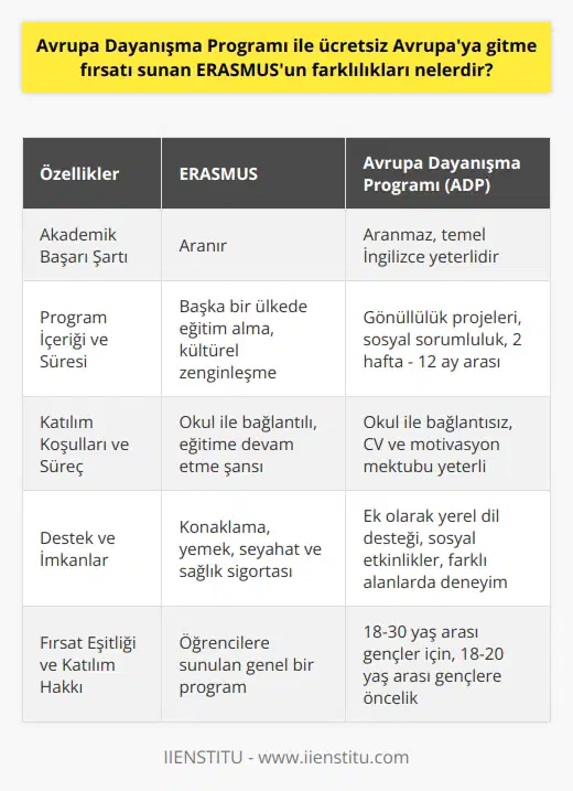 ERASMUS ve Avrupa Dayanışma Programı Farklılıkları  Avrupa Dayanışma Programı, ERASMUS programının bir alternatifi olarak öğrencilere ücretsiz Avrupaya gitme fırsatı sunarken, her iki program arasında bazı temel farklılıklar mevcuttur. Öncelikle, ERASMUS programında akademik başarı şartı aranırken, Avrupa Dayanışma Programında (ADP) bu durum söz konusu değildir. Bunun yerine, katılımcının projeye uygunluğu ve etkili bir motivasyon mektubu ile İngilizce temel seviyede konuşabilmesi yeterlidir.  Program İçeriği ve Süresi  ADP, gençlerin Avrupada gönüllü çalışabilmesi ve farklı alanlarda deneyim kazanabilmesi için daha esnek koşullar sunar. Programın temel amacı, gençlerin kişisel ve mesleki gelişimine katkıda bulunarak sosyal sorumluluk bilincini artırmaktır. Öte yandan, ERASMUS programı, öğrencilerin başka bir Avrupa ülkesinde eğitim alarak kültürel olarak zenginleşmelerini hedefler. ADP projeleri, 2 haftadan 12 aya kadar sürebilen kısa ve uzun dönem gönüllülük projelerine katılımcılara olanak sağlar.  Katılım Koşulları ve Süreç  ERASMUSun aksine, ADPye başvuran öğrencilerin akademik başarı şartı aranmaz ve projeler okulunuz ile eğitiminizle bağlantılı olmadığından proje ülkesinde eğitime devam etme veya işe girme şansınız bulunmamaktadır. Başvurulan projeye, Europass CV formatında hazırlanan CV ve motivasyon mektubunun gönderilmesi yeterli kabul edilir.  Destek ve İmkanlar  Her iki program da katılımcıların konaklama, yemek, seyahat masrafları ve sağlık sigortası gibi giderlerini karşılamaktadır. Ancak, ADPde bazı projeler, gönüllülere yerel dil desteği ve daha fazla sosyal etkinlik imkânı sunmaktadır. Çeşitli projelere katılırken ADP kapsamında ayrıca farklı alanlarda deneyim kazanma şansı elde edilir.   Fırsat Eşitliği ve Katılım Hakkı  ADP, 18-30 yaş arası gençler için geçerli olup, özellikle 18-20 yaş arası gençlerin 1 kısa dönem ve 1 uzun dönem gönüllülük projesine katılma hakkı bulunmaktadır. Bu gençlerin farklı ülkelerde ve projelerde deneyim kazanabilmesi amaçlanmaktadır.  Sonuç olarak, ERASMUS ve Avrupa Dayanışma Programı, öğrencilere farklı amaçlar ve koşullarla sunulmakta olup, her iki programın sunduğu fırsat ve avantajları düşünerek öğrenciler kendilerine en uygun programa başvuru yapmalıdır. Bu sayede öğrenciler Avrupadaki eğitim ve kişisel gelişim deneyimlerinden en iyi şekilde yararlanabilirler.